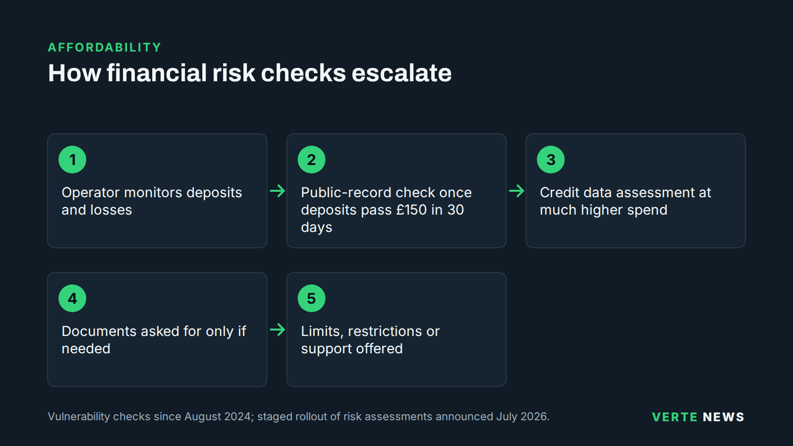 Five-step flow of financial risk checks: the operator monitors deposits and losses, runs a public-record vulnerability check once net deposits pass £150 in 30 days, a credit data assessment at much higher spending, asks for documents only if needed, and then offers limits, restrictions or support.