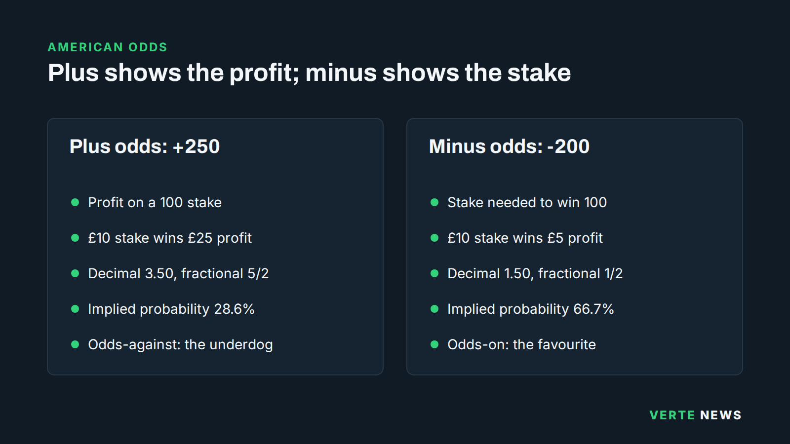 Side-by-side comparison of American odds of +250 and -200, with the profit on £10 and the decimal, fractional and implied probability equivalents of each.