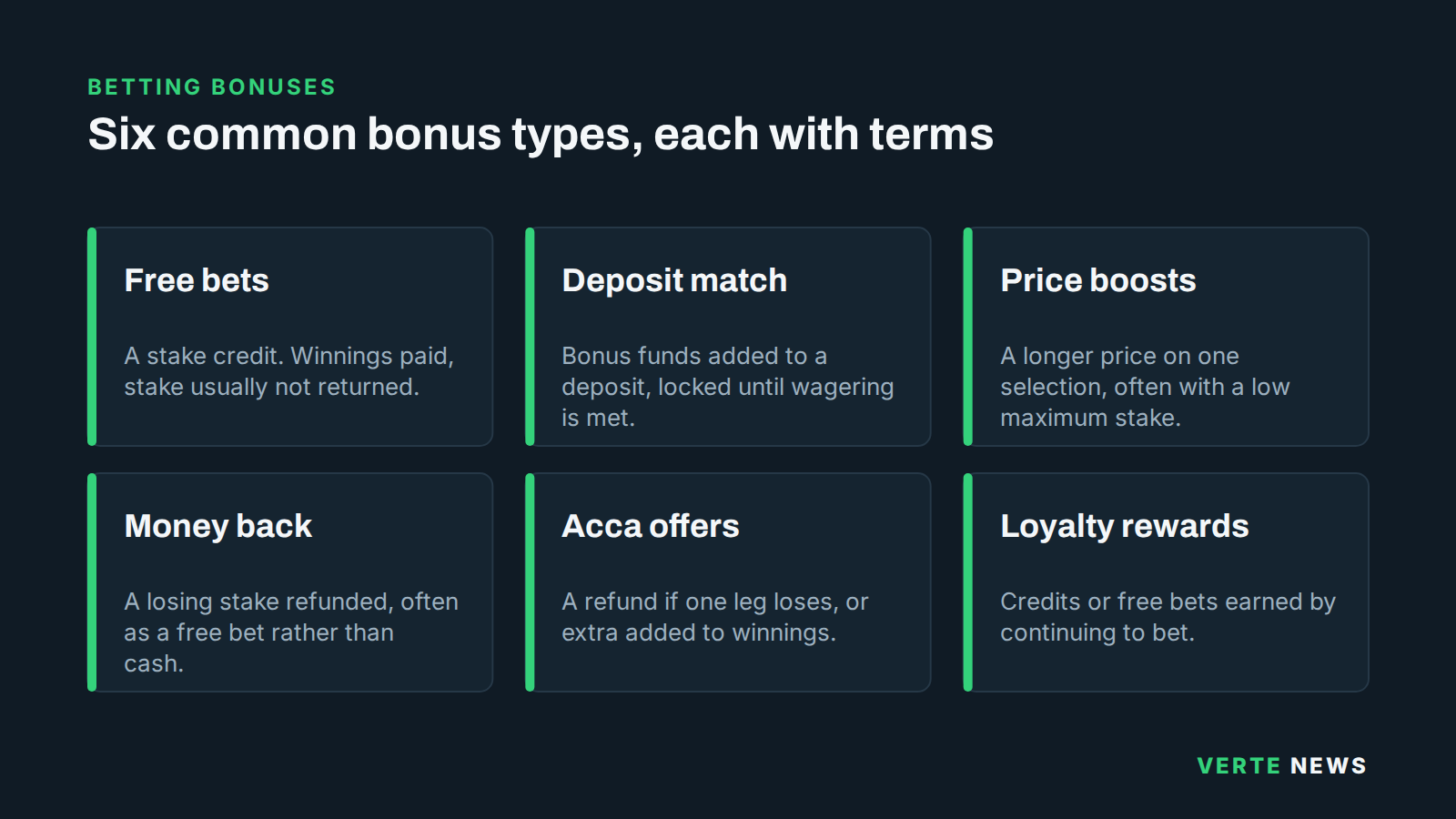 Six tiles describing common sportsbook bonus types: free bets, deposit match, price boosts, money back, accumulator offers and loyalty rewards.