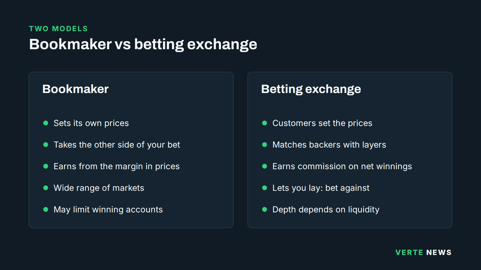 Side-by-side comparison of a bookmaker and a betting exchange: who sets prices, who the counterparty is, how each earns money, markets and liquidity.