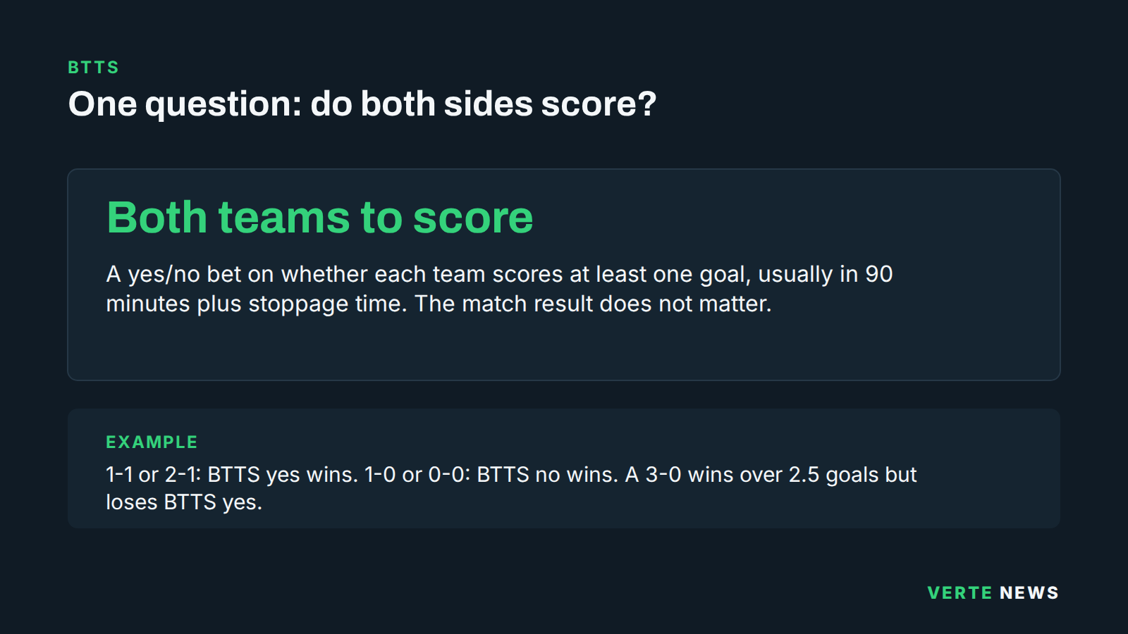 Definition of the both teams to score market with example scores showing when yes and no win.