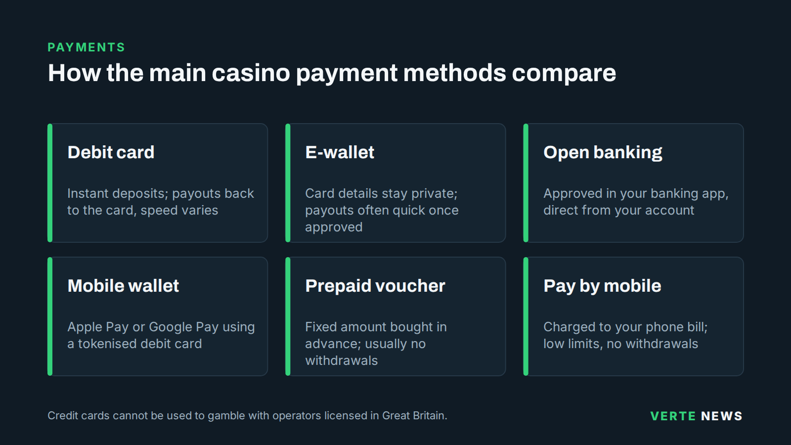 Six tiles comparing casino payment methods: debit card, e-wallet, open banking, mobile wallet, prepaid voucher and pay by mobile, each with a short note on speed and whether it takes withdrawals. A note says credit cards cannot be used with GB-licensed operators.