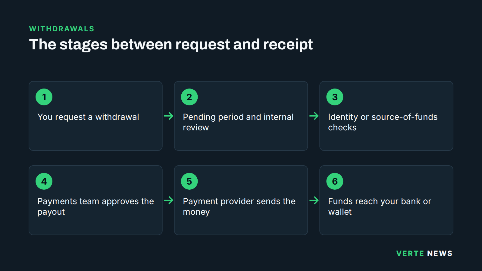 Six-step flow of a casino withdrawal: you request a withdrawal; a pending period and internal review; identity or source-of-funds checks; the payments team approves the payout; the payment provider sends the money; the funds reach your bank or wallet.
