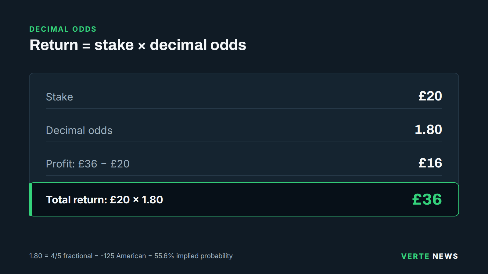 Worked calculation showing a £20 stake at decimal odds of 1.80 returning £36 in total, a profit of £16.