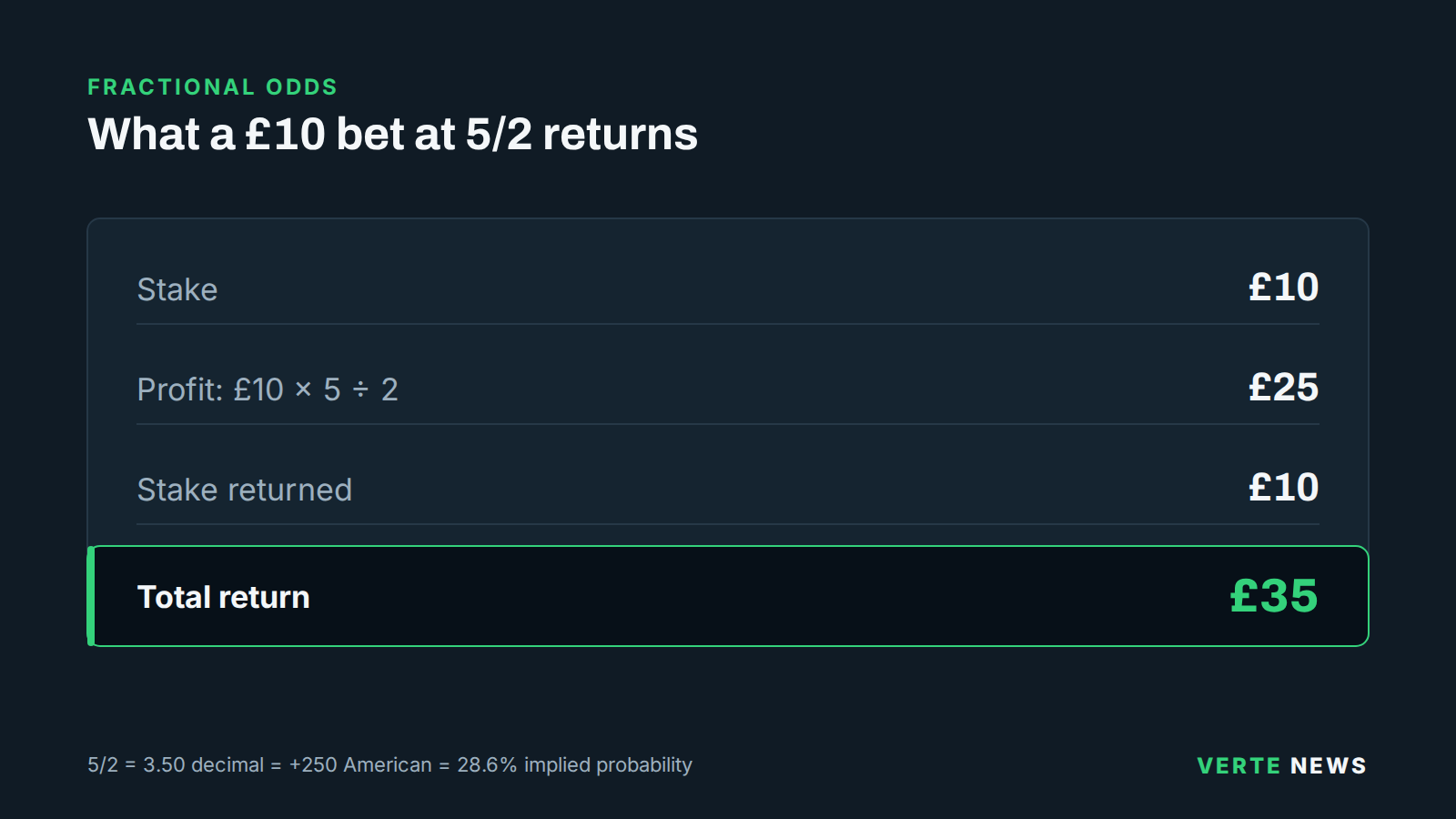 Worked calculation showing a £10 stake at fractional odds of 5/2 making £25 profit and a total return of £35.