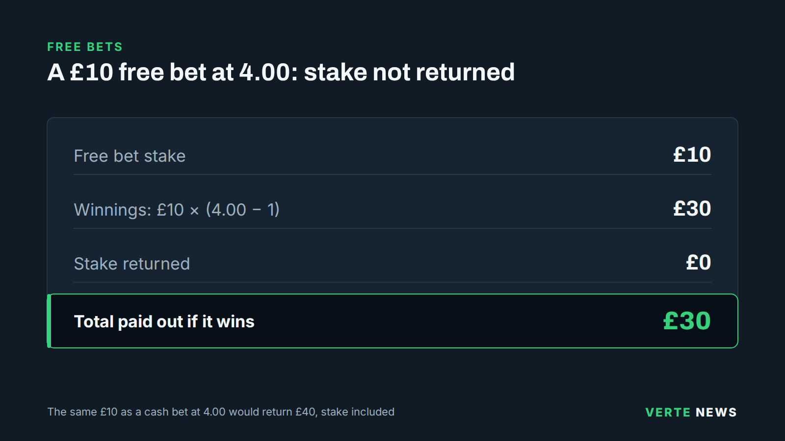 Worked calculation showing a £10 free bet at decimal odds of 4.00 paying £30 in winnings with the stake not returned.