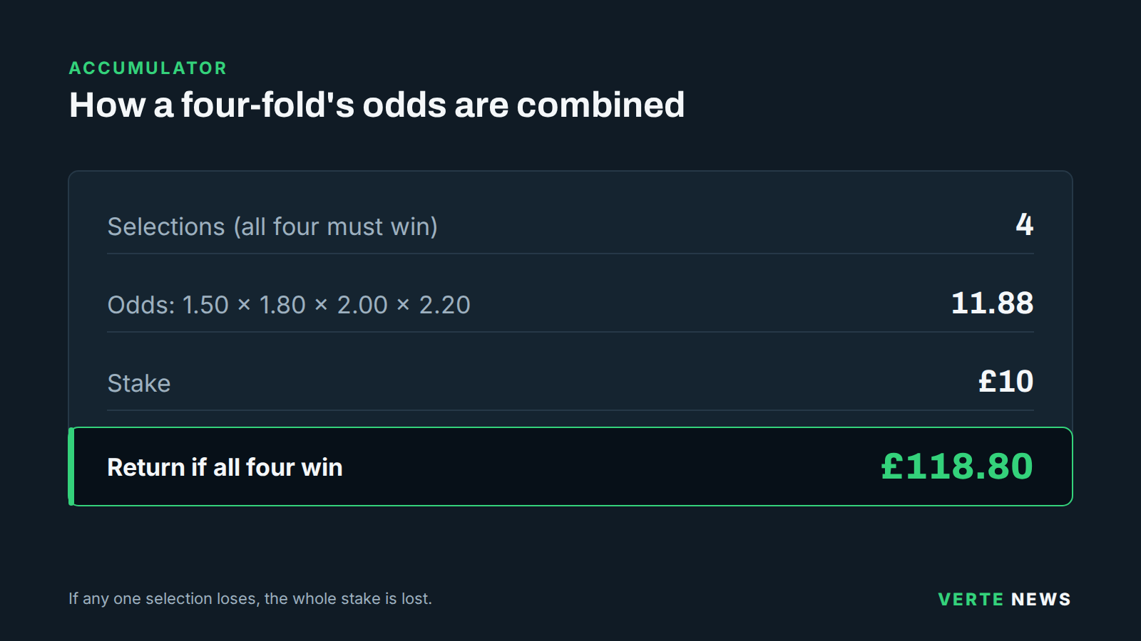 Worked accumulator: four selections at 1.50, 1.80, 2.00 and 2.20 combine to odds of 11.88, so a £10 stake returns £118.80 if all win.