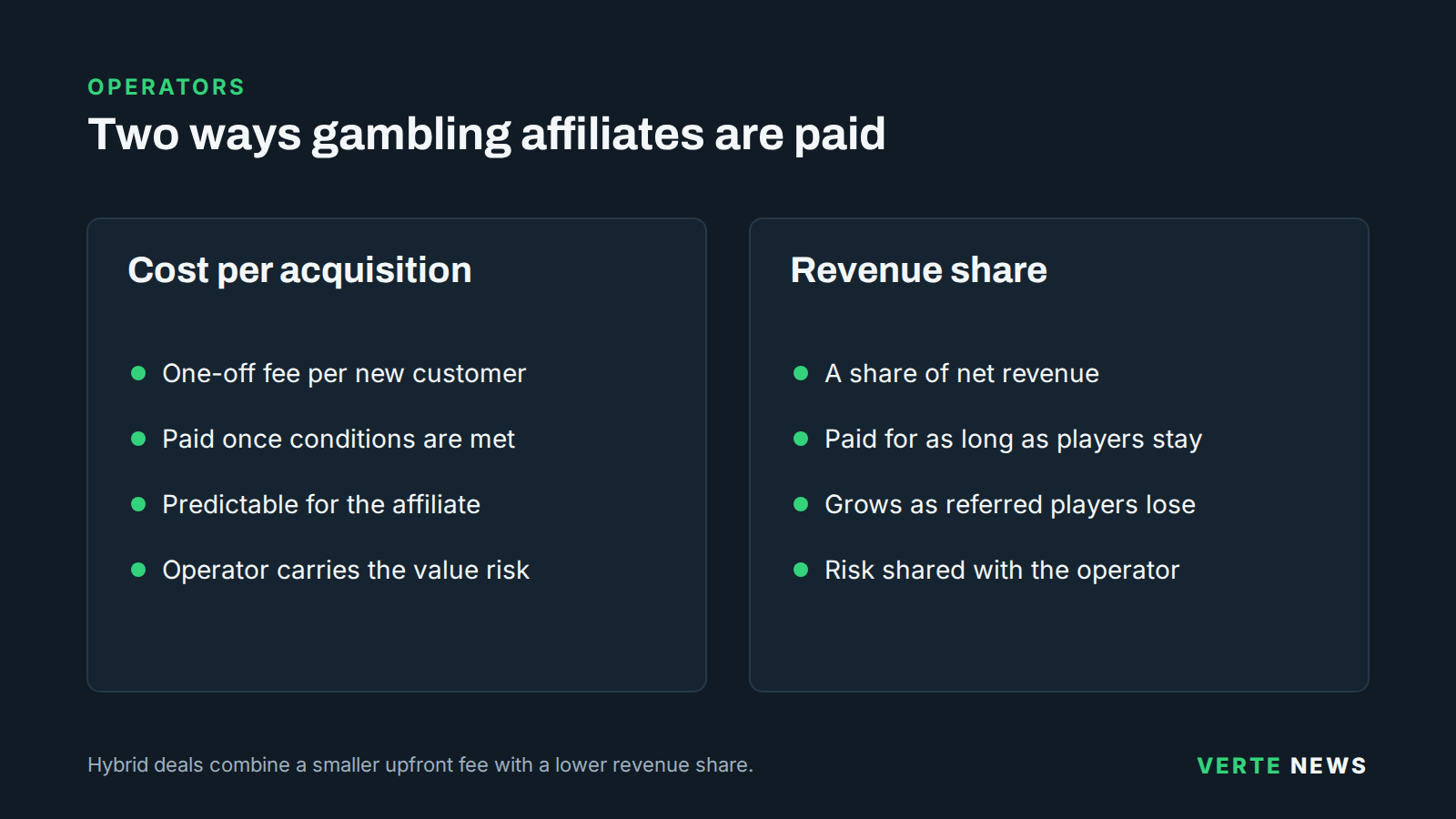 A comparison of the two main affiliate payment models. CPA: a one-off fee per qualifying new customer, predictable income, with the operator carrying the risk. Revenue share: a percentage of net revenue from referred customers, paid over time and linked to what those customers lose.