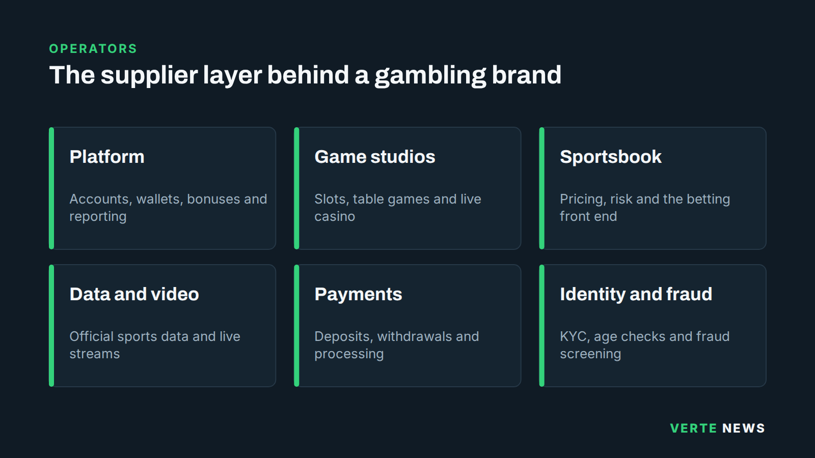 Six tiles naming the main kinds of B2B gambling supplier: platform providers, game studios, sportsbook and trading, data and streaming, payments, and identity and fraud checks, each with a short description.