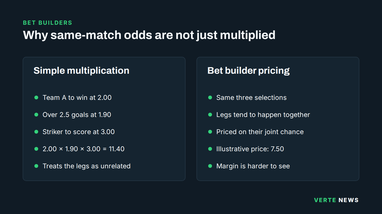 Comparison of three same-match selections multiplied to 11.40 versus an illustrative bet builder price of 7.50 that accounts for correlation.