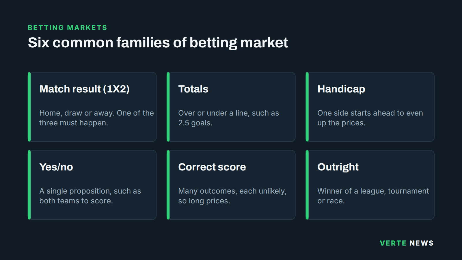 Six tiles describing common betting market types: match result, totals, handicap, yes/no, correct score and outright.