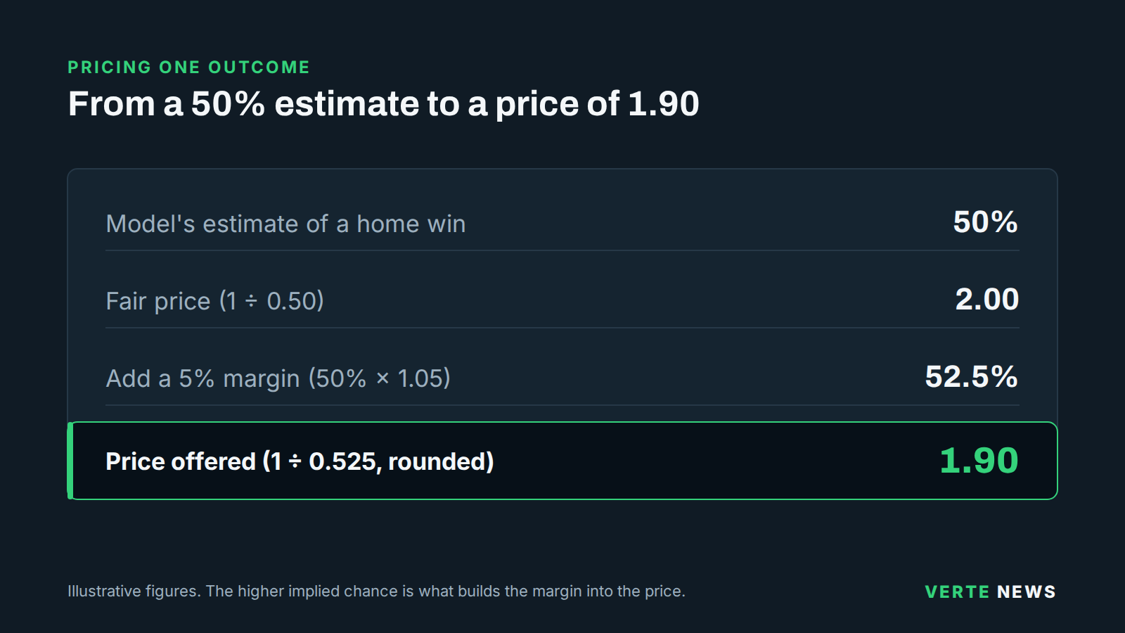 Worked calculation: a 50% win estimate gives fair odds of 2.00; adding a 5% margin raises it to 52.5%, giving a quoted price of 1.90.