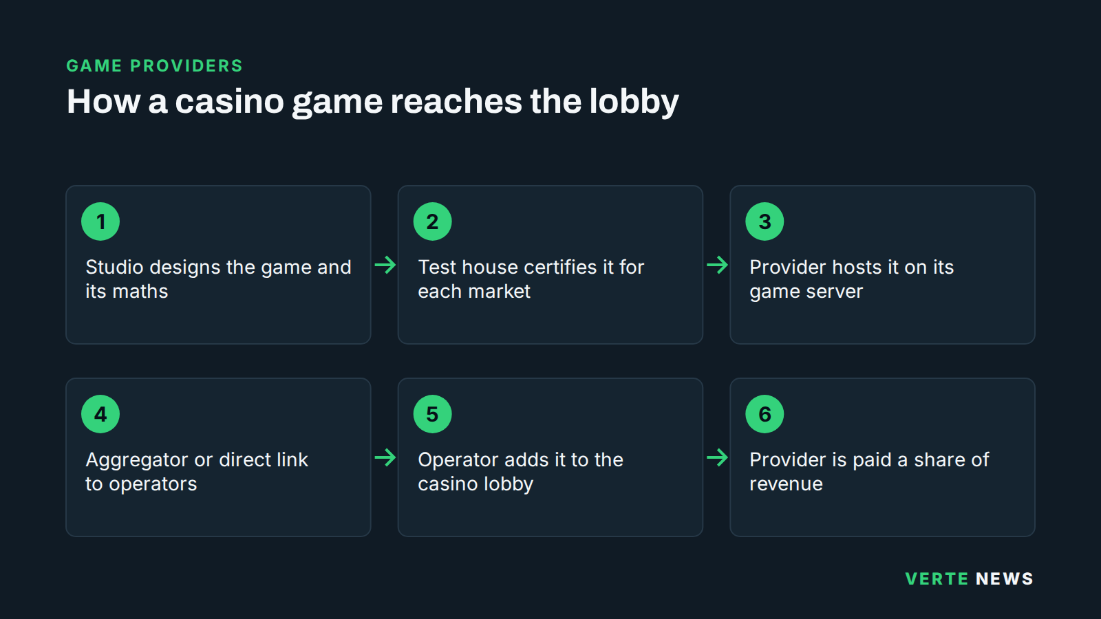 Six-step flow: a studio designs the game and its maths; a test house certifies it for each market; the provider hosts it on its game server; it is distributed to operators through an aggregator or a direct link; the operator adds it to the casino lobby; the provider is paid a share of the revenue.