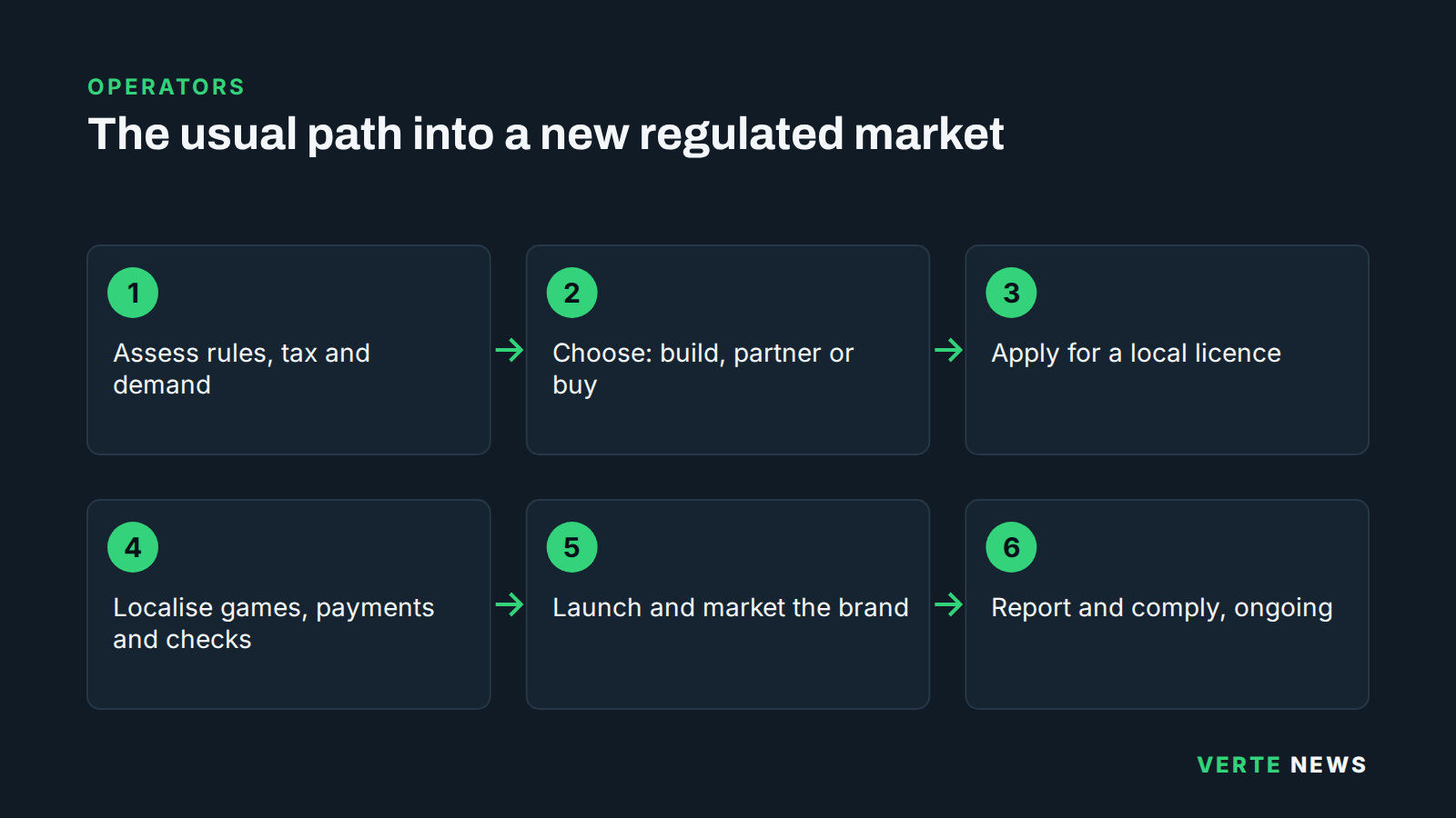 A six-step flow: assess the rules and tax, choose to build, partner or buy, apply for a licence, localise product and payments, launch with marketing, then report and comply on an ongoing basis.