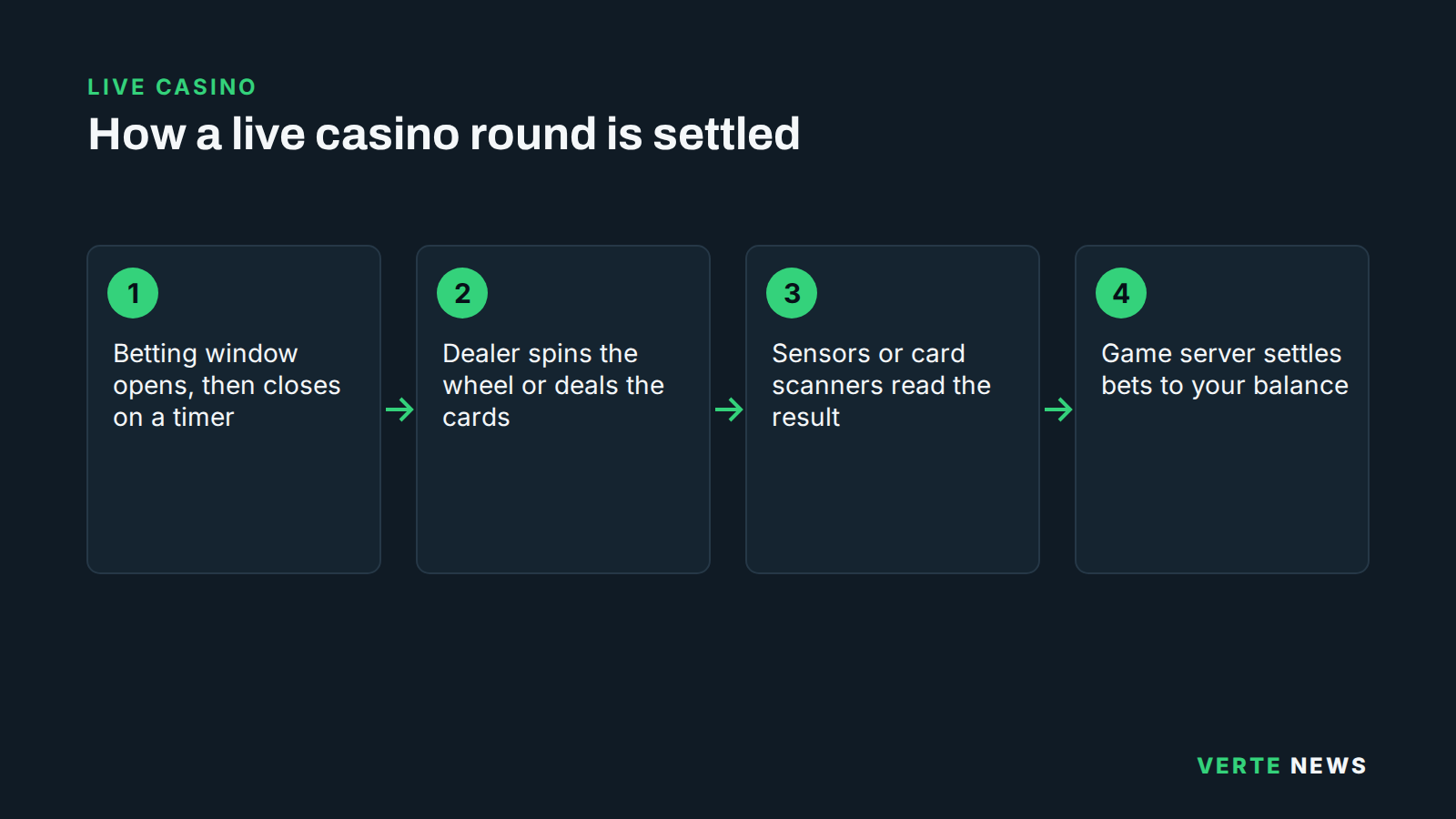 Four-step flow of a live casino round: the betting window opens then closes on a timer; the dealer spins the wheel or deals the cards; sensors or card scanners read the result; the game server settles bets to your balance.