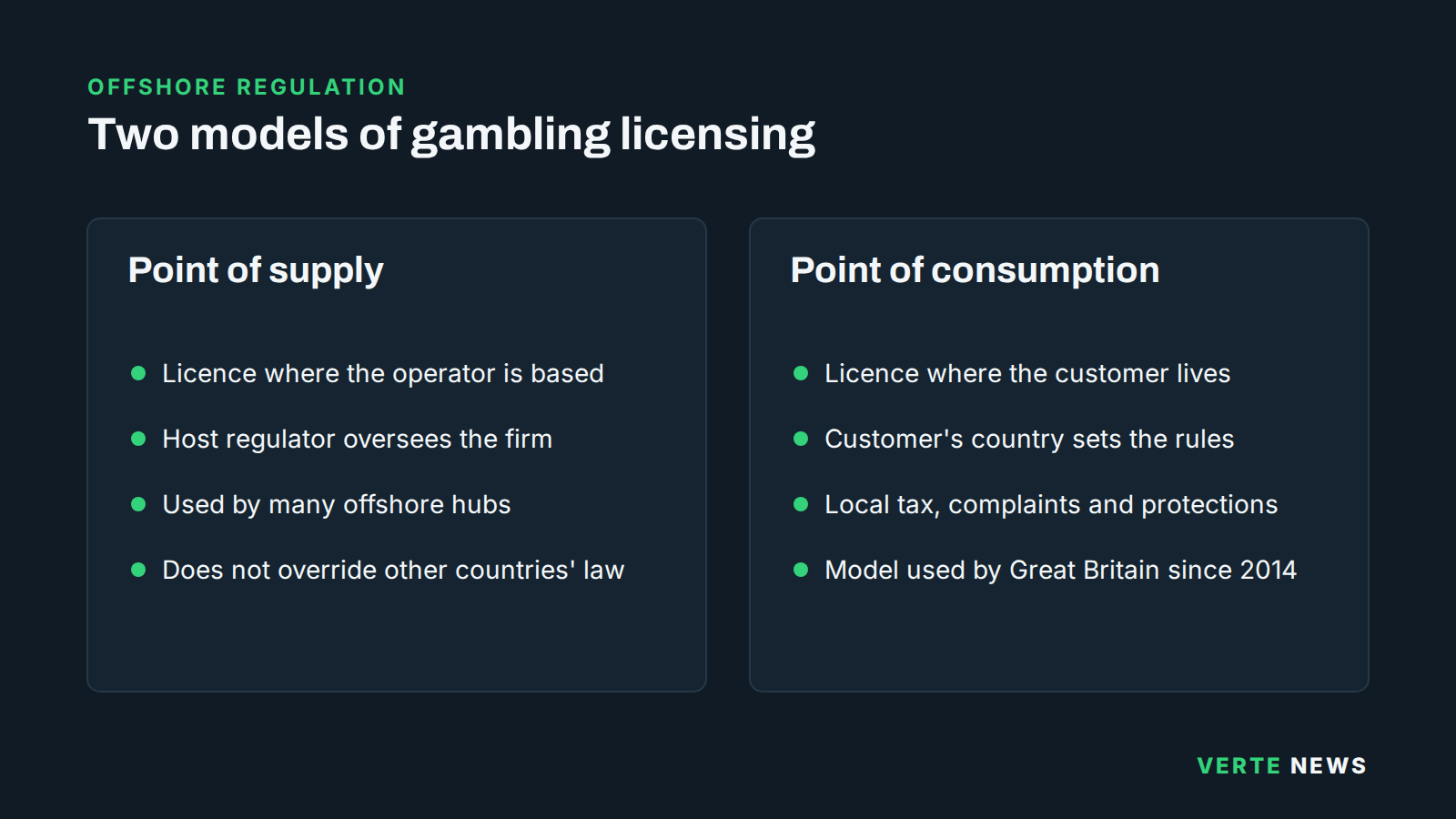 Comparison of point-of-supply licensing, where the operator is licensed where it is based, and point-of-consumption licensing, where it needs a licence where the customer lives, the model Great Britain has used since 2014.