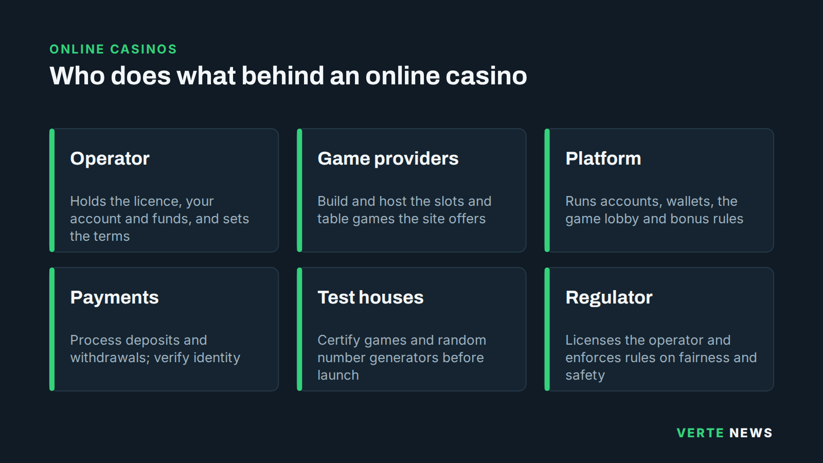 Six tiles showing the roles behind an online casino: the operator, game providers, the platform, payment providers, test houses and the regulator, each with a one-line description of its job.