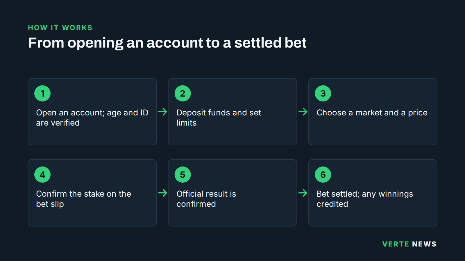 Six-step flow from opening and verifying an account, through choosing a market and placing a bet, to settlement and winnings being credited.