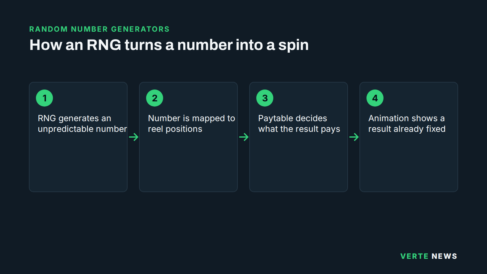 Four-step flow: the RNG generates an unpredictable number; the number is mapped to reel positions; the paytable decides what the result pays; the animation shows a result that is already fixed.