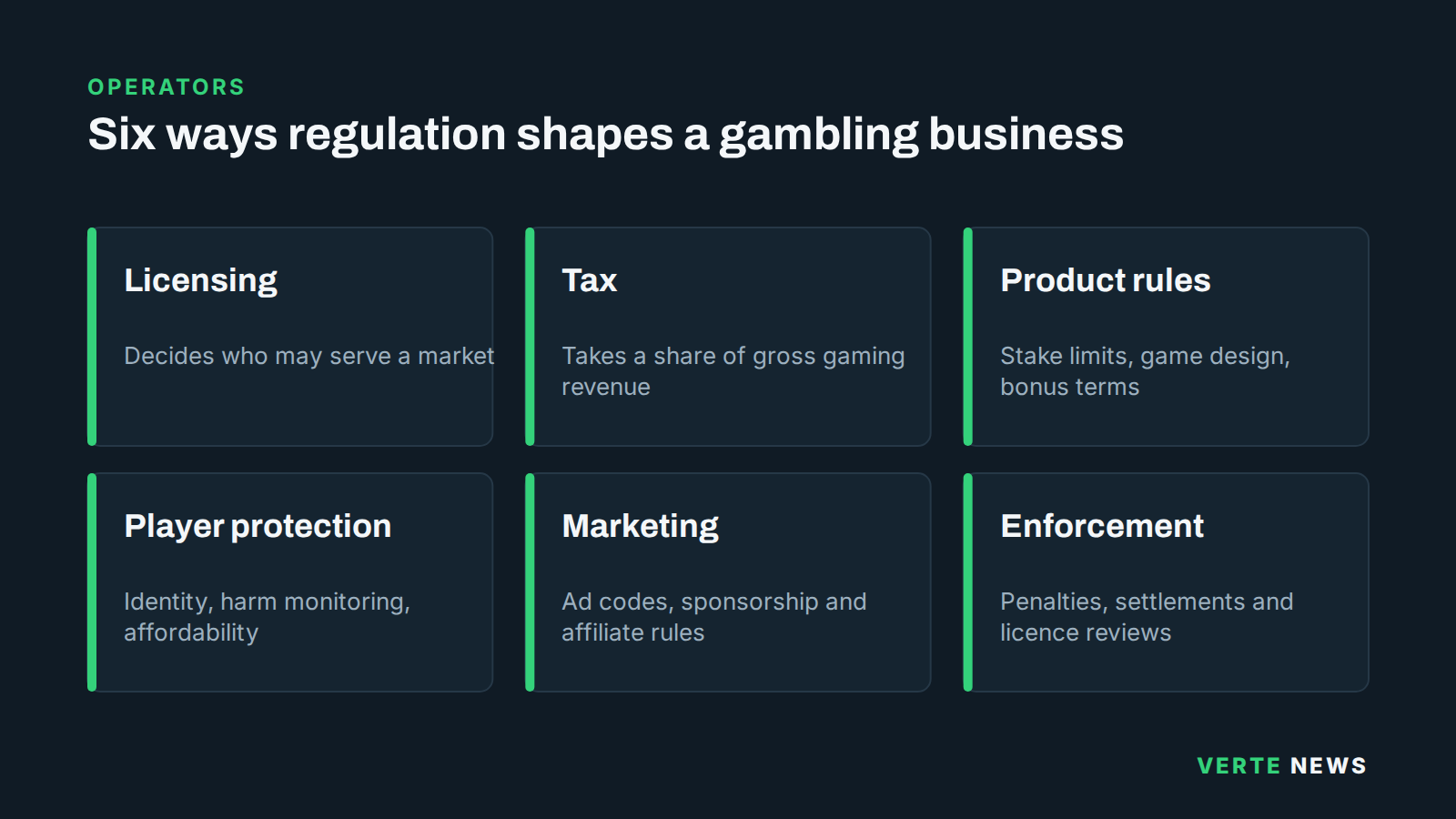 Six tiles showing how regulation affects operators: licensing, tax, product rules, player protection, marketing limits and enforcement, each with a one-line explanation.