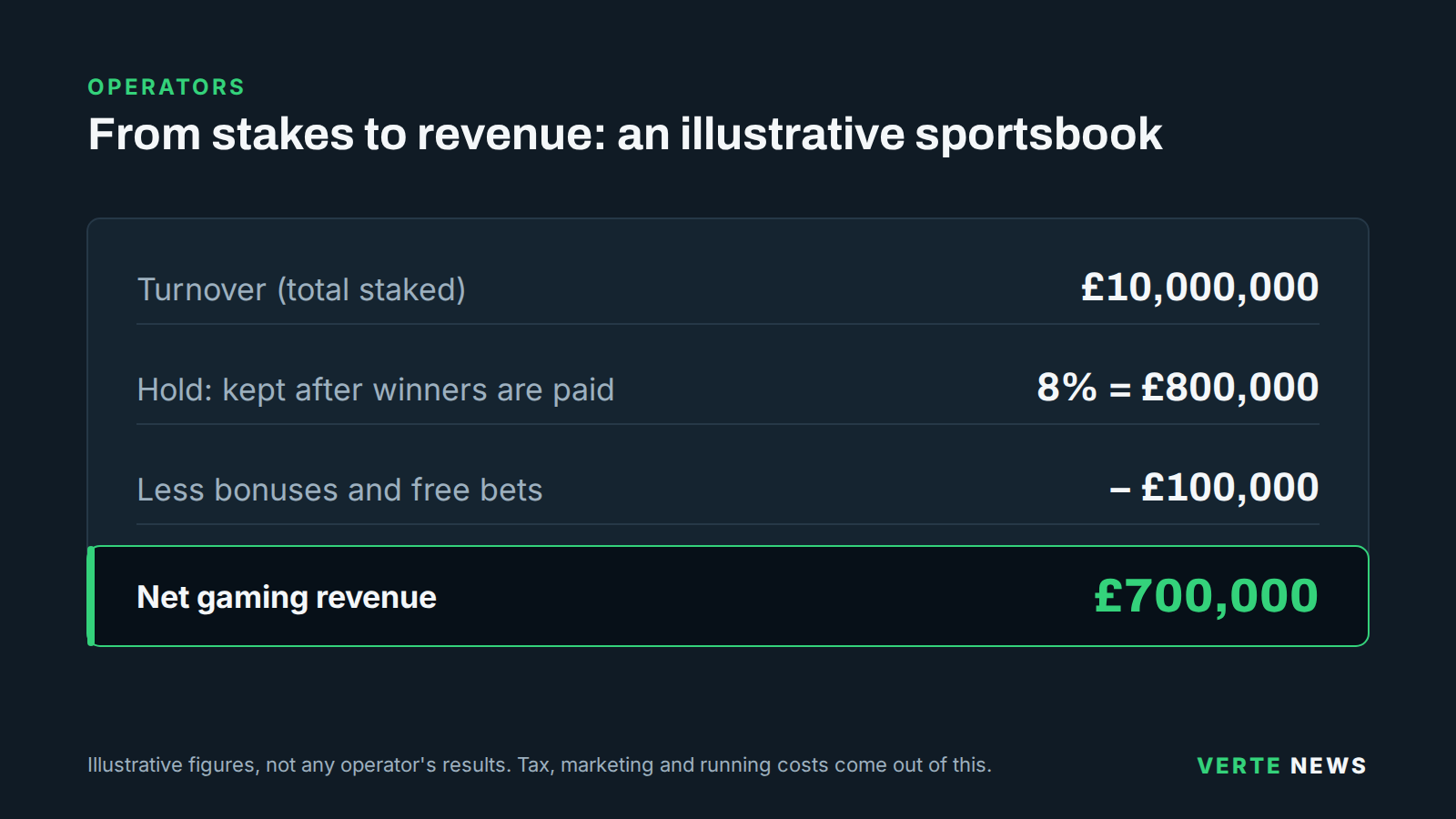 A worked example: £10,000,000 staked, a hold of 8% gives £800,000 of gross gaming revenue, less £100,000 of bonuses and free bets, leaving £700,000 of net gaming revenue.