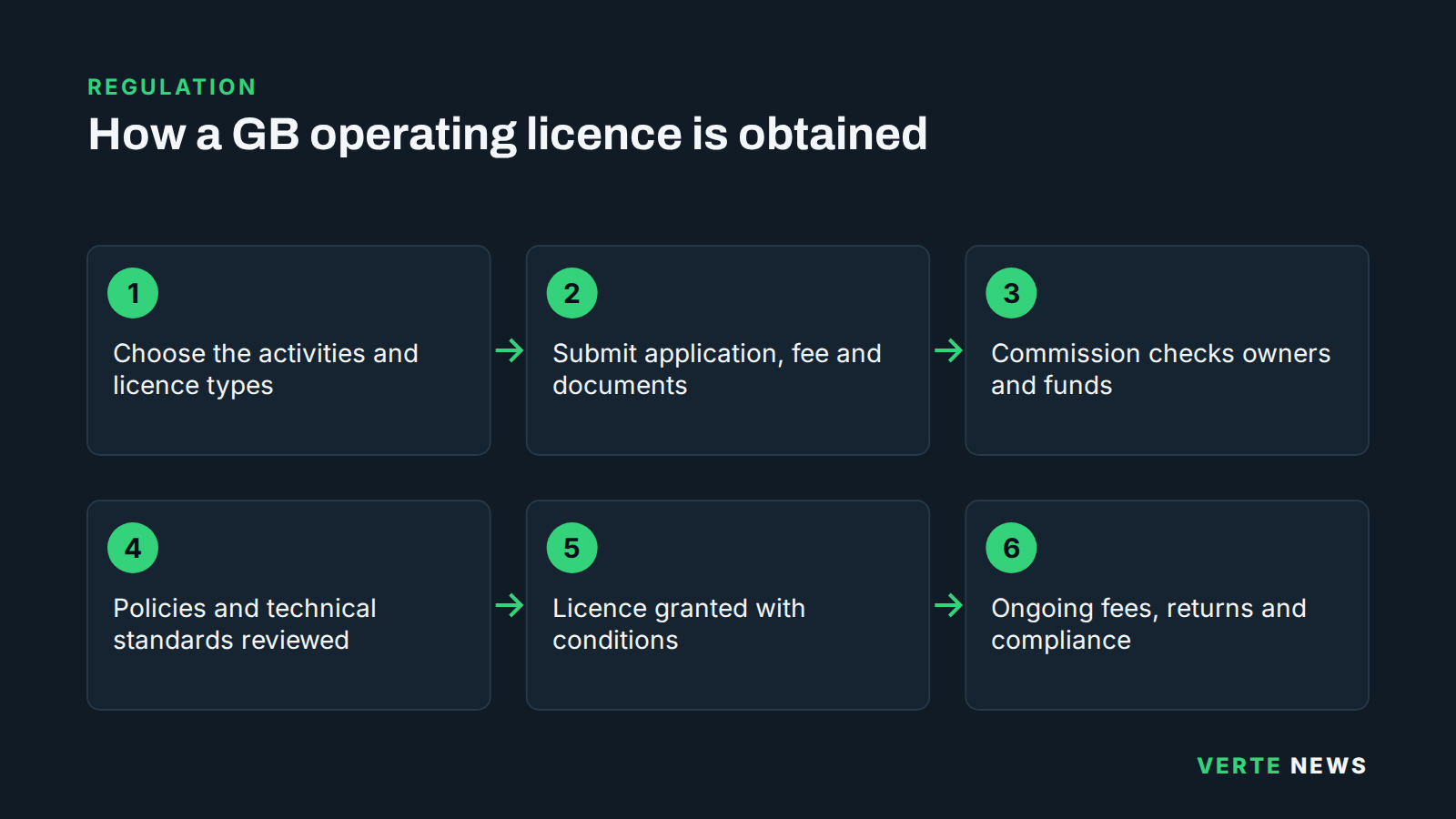 Six-step flow of a Gambling Commission application: choosing licence types, submitting the application, checks on owners and funding, review of policies and technical standards, grant with conditions, and ongoing compliance.