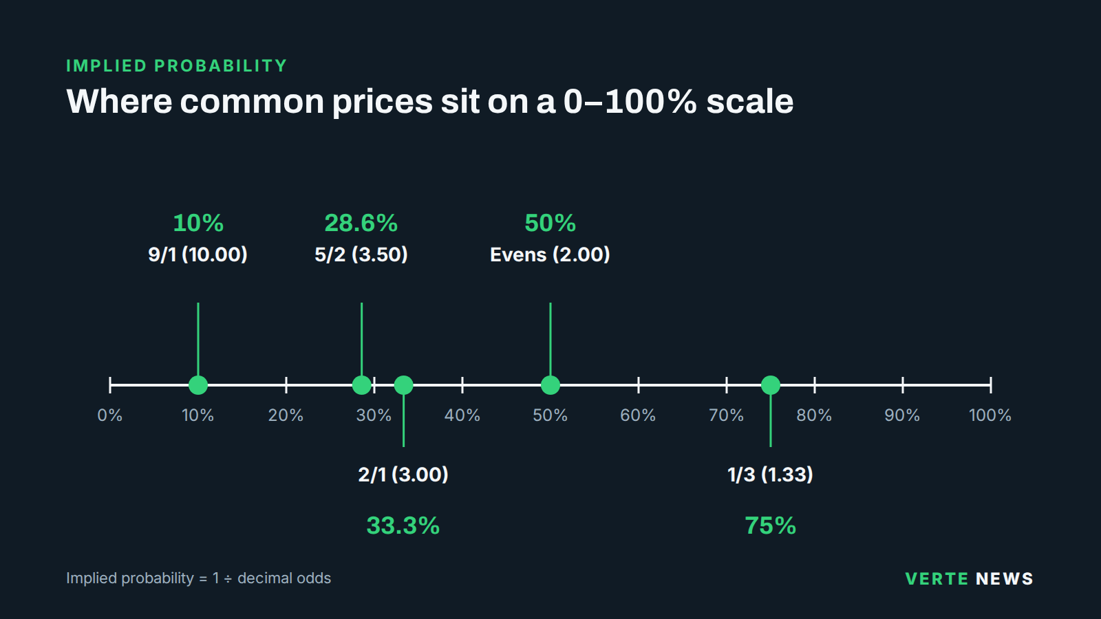 A 0 to 100 per cent scale marking the implied probability of 9/1 (10%), 5/2 (28.6%), 2/1 (33.3%), evens (50%) and 1/3 (75%).