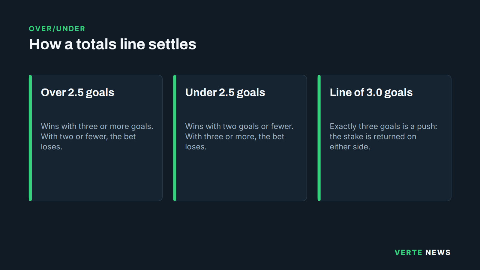 Three tiles showing how over 2.5, under 2.5 and a whole-number 3.0 goals line are settled.