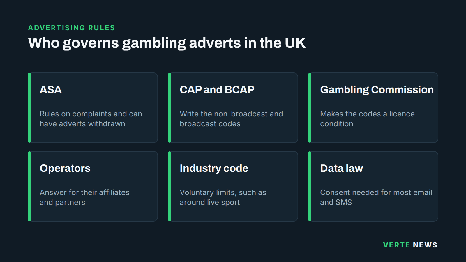 Six tiles showing who governs UK gambling advertising: the ASA, the CAP and BCAP codes, the Gambling Commission, operators responsible for affiliates, the voluntary industry code and data protection law.