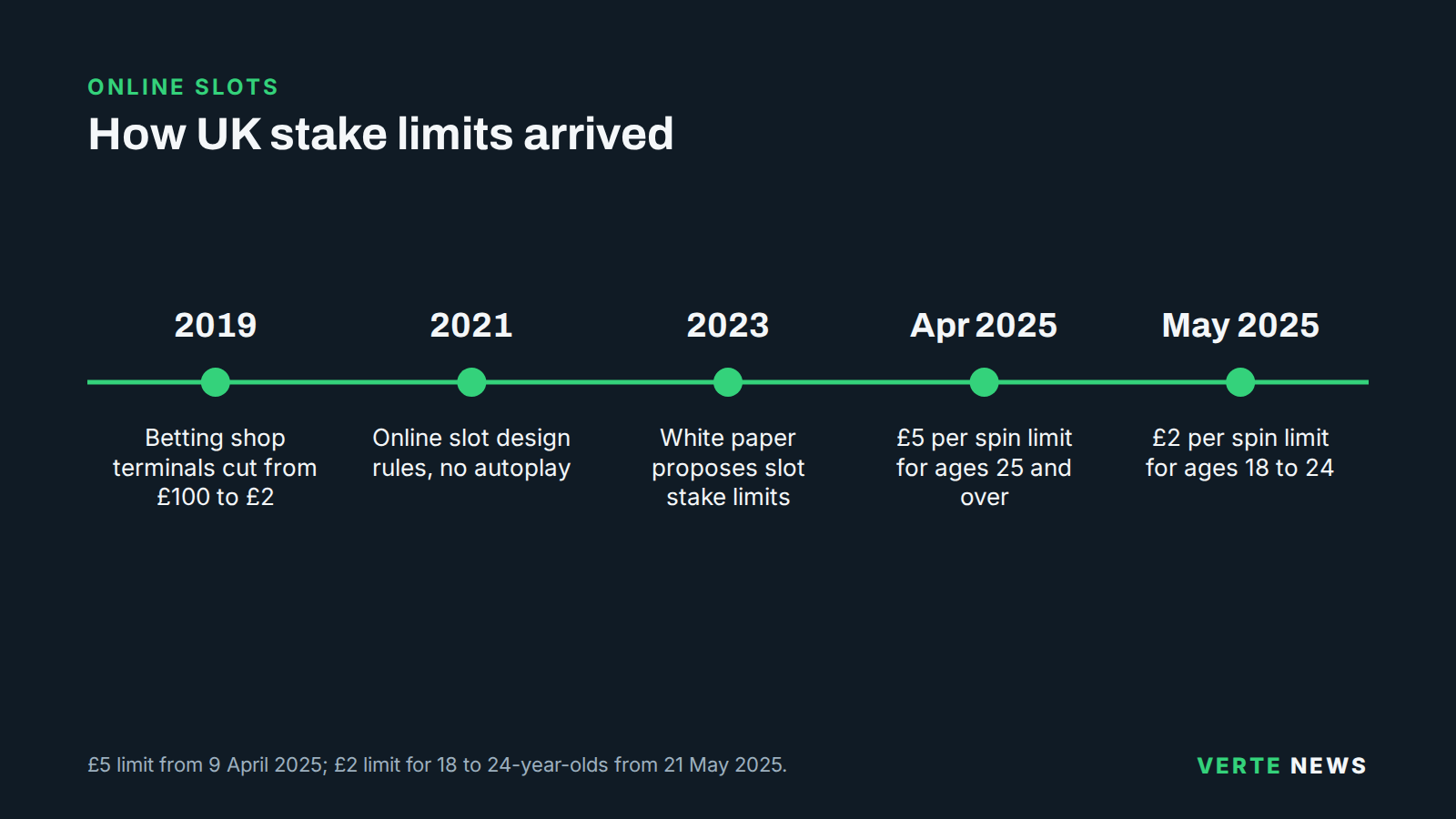 Timeline of UK stake limits: betting shop terminals cut to £2 in 2019, online slot design rules in 2021, the 2023 white paper, a £5 per spin online slot limit for over-25s from April 2025 and a £2 limit for 18 to 24-year-olds from May 2025.