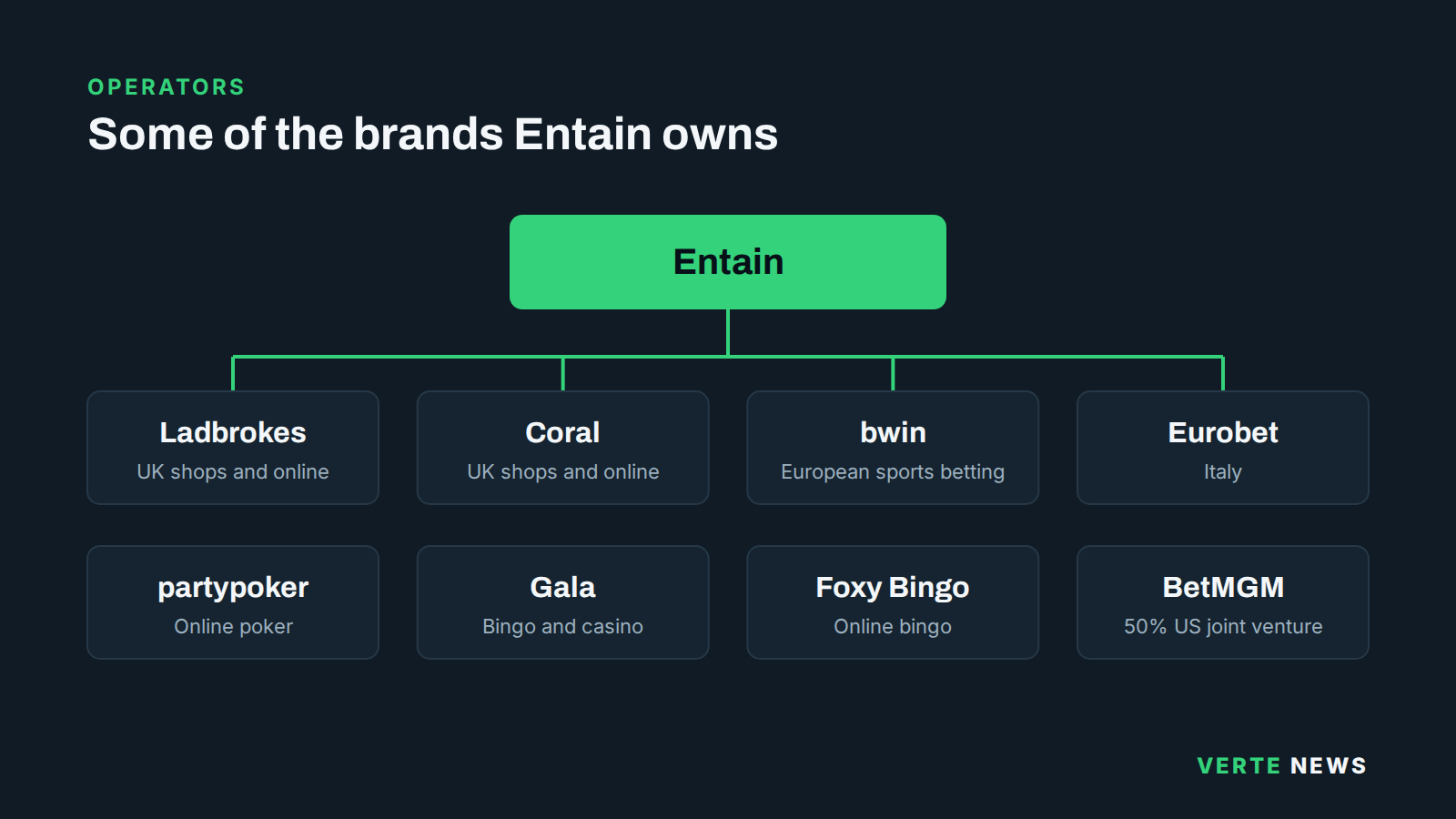 Ownership chart with Entain at the top and eight brands beneath it: Ladbrokes, Coral, bwin, Eurobet, partypoker, Gala, Foxy Bingo and BetMGM, which is marked as a 50% US joint venture.