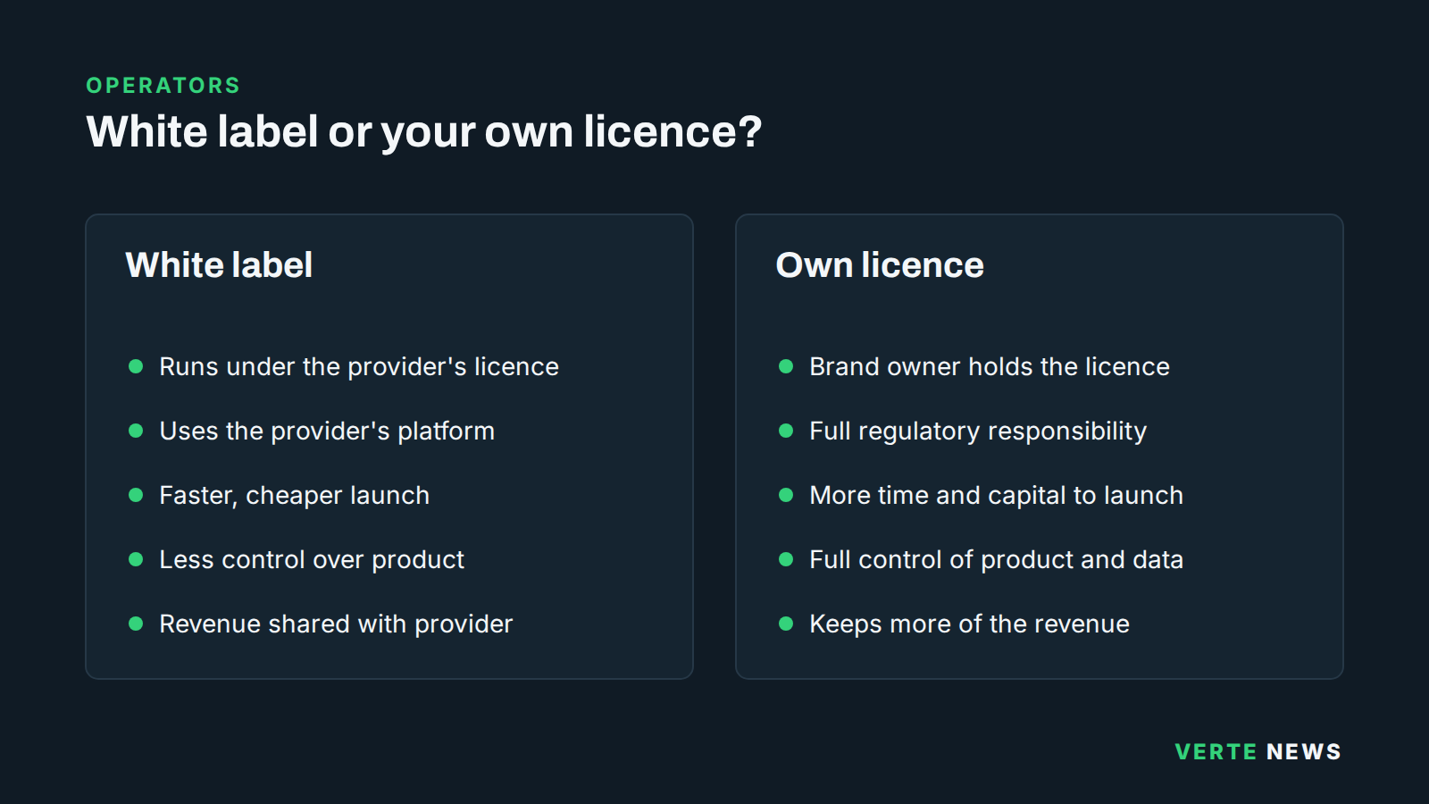 A comparison of a white-label casino with running under your own licence. White label: another company's licence and platform, faster and cheaper launch, less control, revenue shared with the provider. Own licence: full regulatory responsibility, more time and capital, full control of product and data.