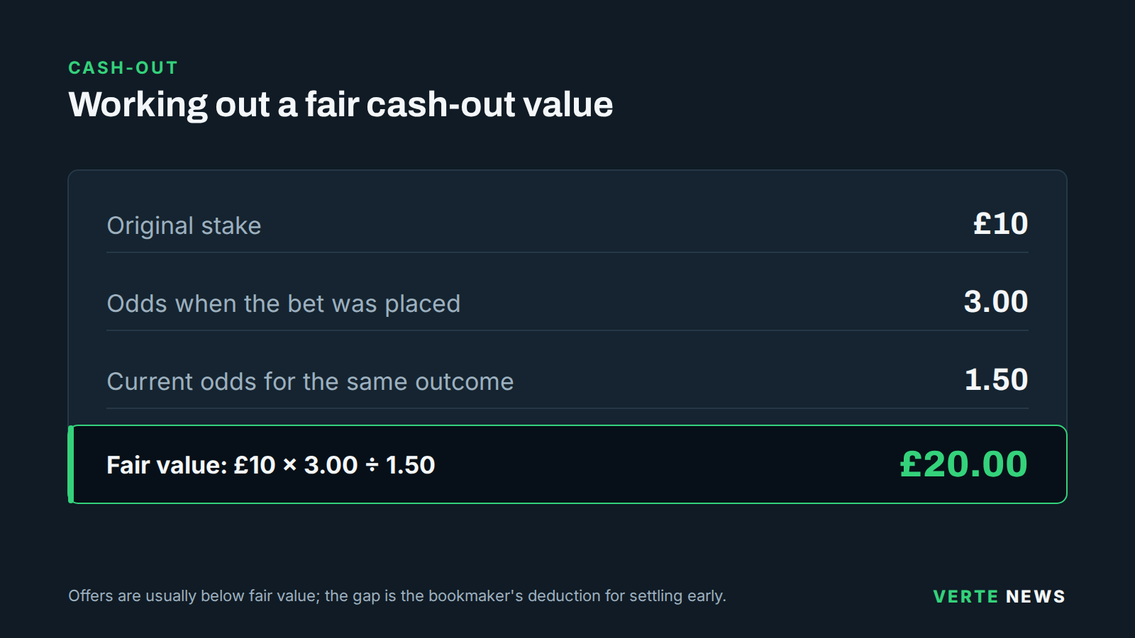 Worked cash-out calculation: a £10 stake at 3.00, now priced at 1.50, has a fair cash-out value of £10 × 3.00 ÷ 1.50 = £20.
