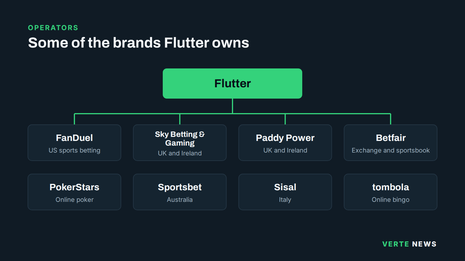 Ownership chart with Flutter Entertainment at the top and eight brands beneath it: FanDuel, Sky Betting &amp; Gaming, Paddy Power, Betfair, PokerStars, Sportsbet, Sisal and tombola, each labelled with its main market or product.