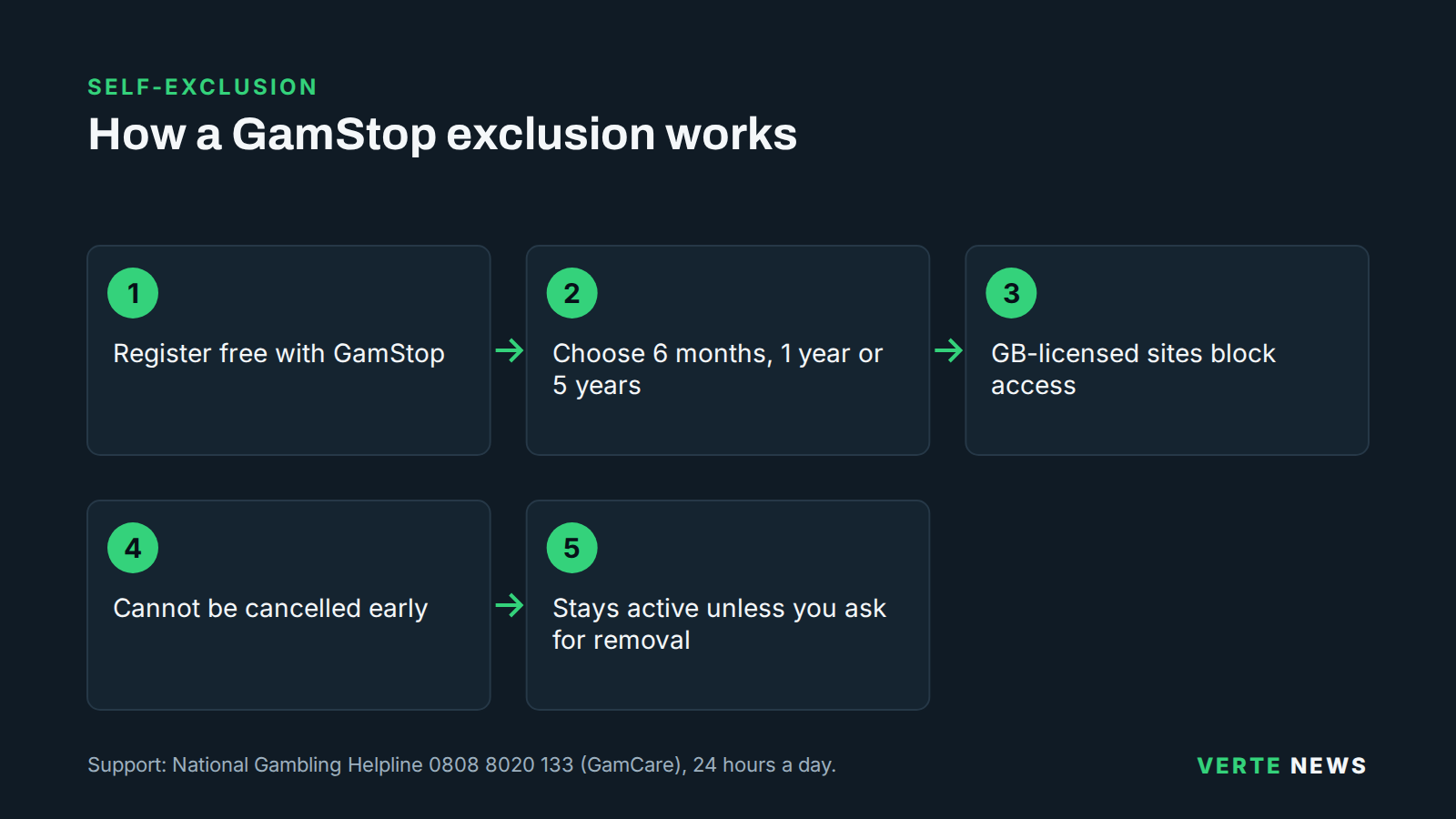 Five-step flow of GamStop: register for free, choose six months, one year or five years, sites licensed in Great Britain block access, the exclusion cannot be cancelled early, and it stays active after the period ends unless the person asks for removal.
