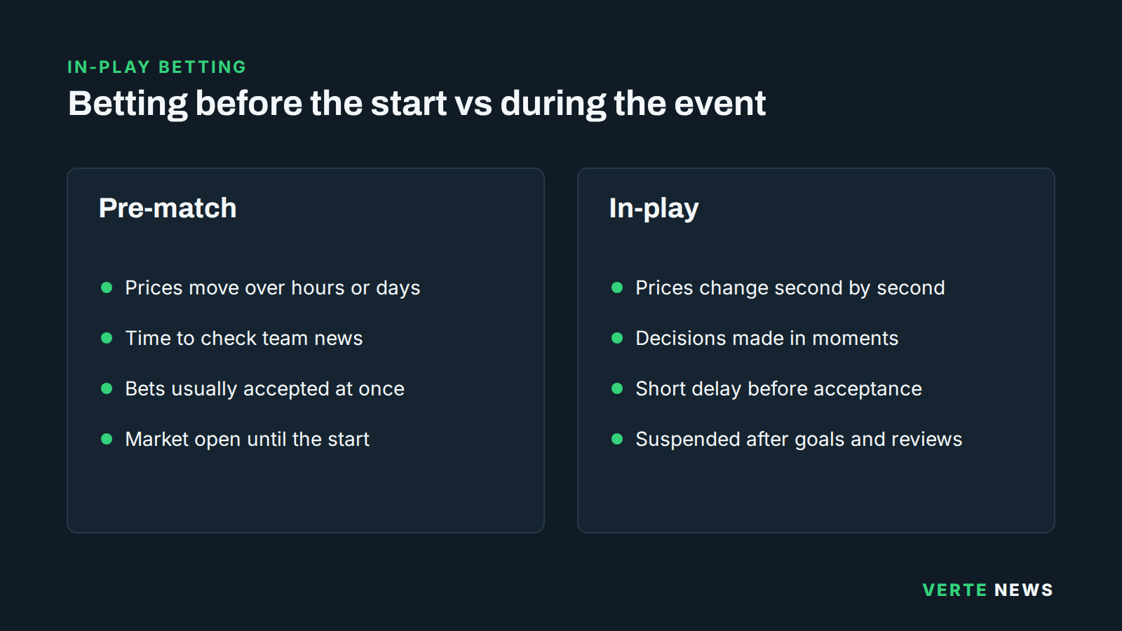 Side-by-side comparison of pre-match betting and in-play betting: speed of price changes, time to decide, bet acceptance and market suspensions.