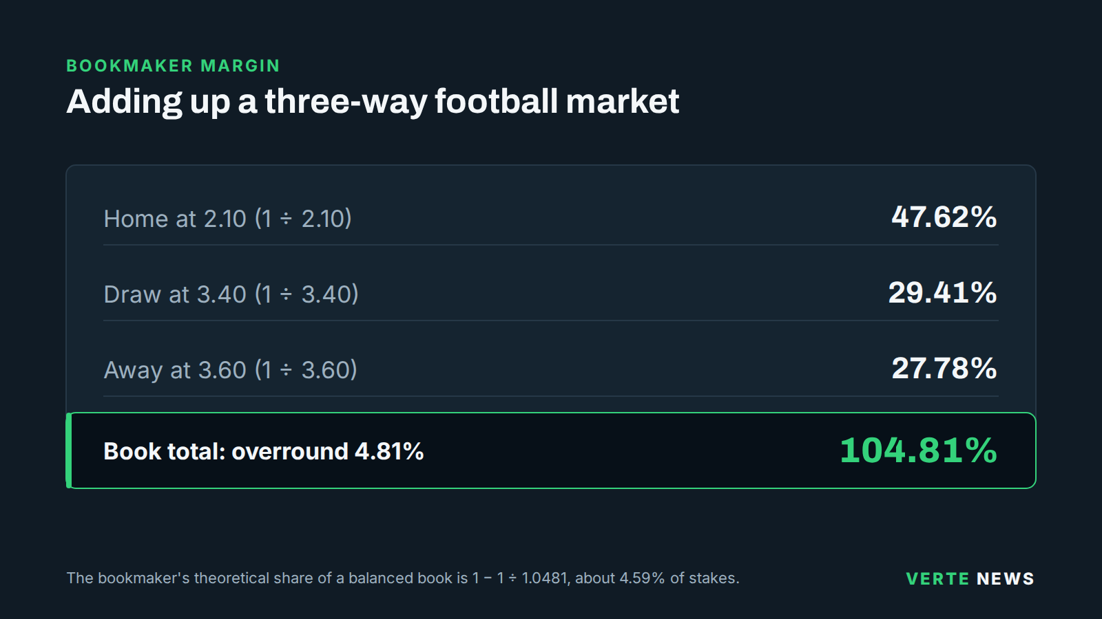 Worked margin calculation: implied probabilities of 47.62%, 29.41% and 27.78% for prices of 2.10, 3.40 and 3.60 add up to 104.81%.
