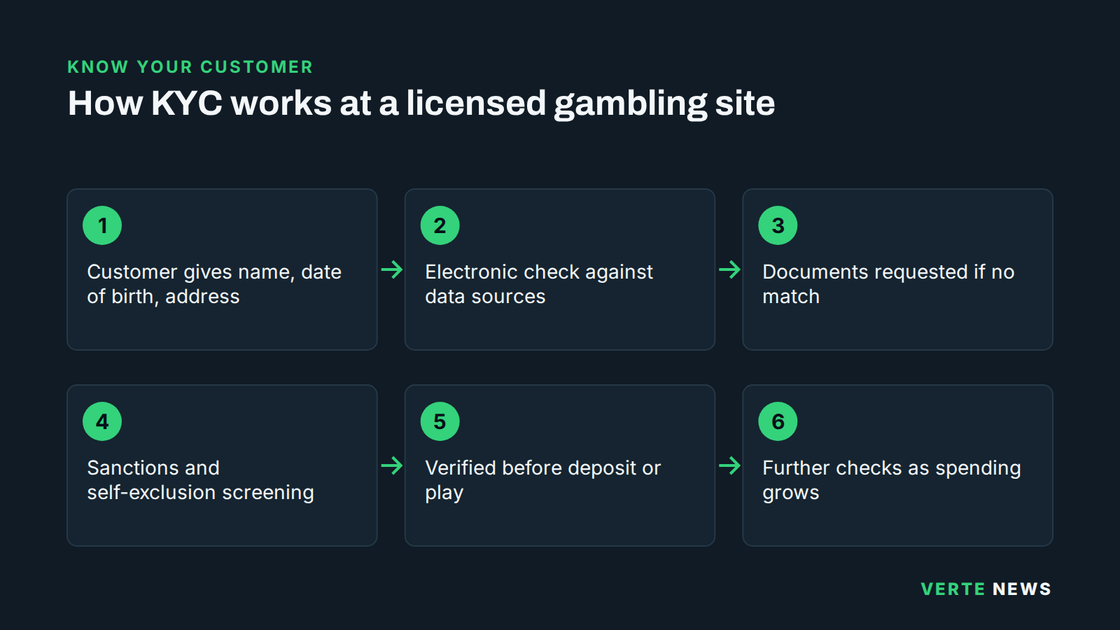 Six-step flow of KYC at a licensed gambling site: customer details, electronic checks, document requests if needed, sanctions and self-exclusion screening, verification before deposit or play, and further checks as spending grows.