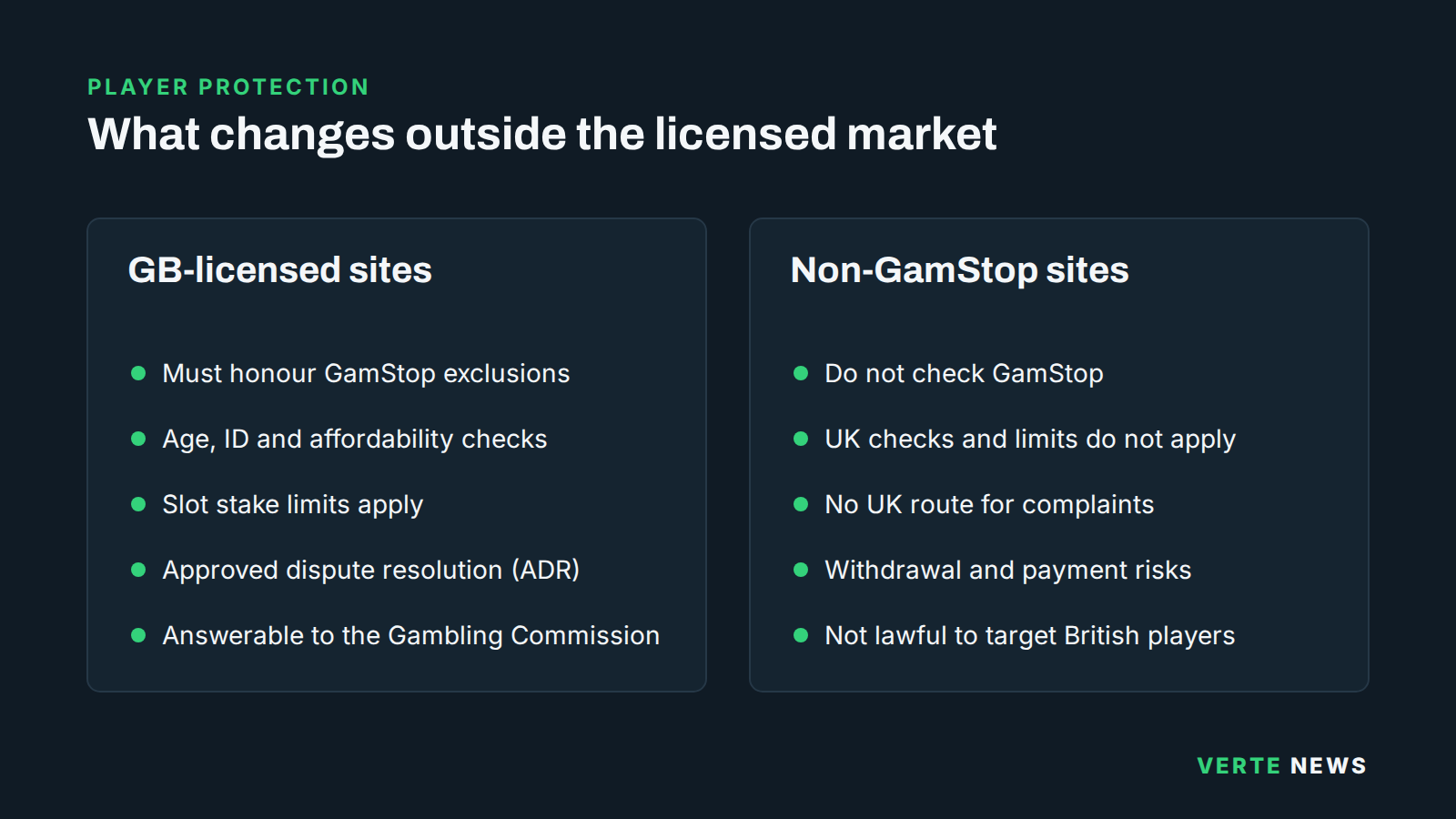 Comparison of protections: sites licensed in Great Britain must honour GamStop, run age, ID and affordability checks, apply slot stake limits and offer approved dispute resolution; non-GamStop sites do none of these and are not permitted to target British players.
