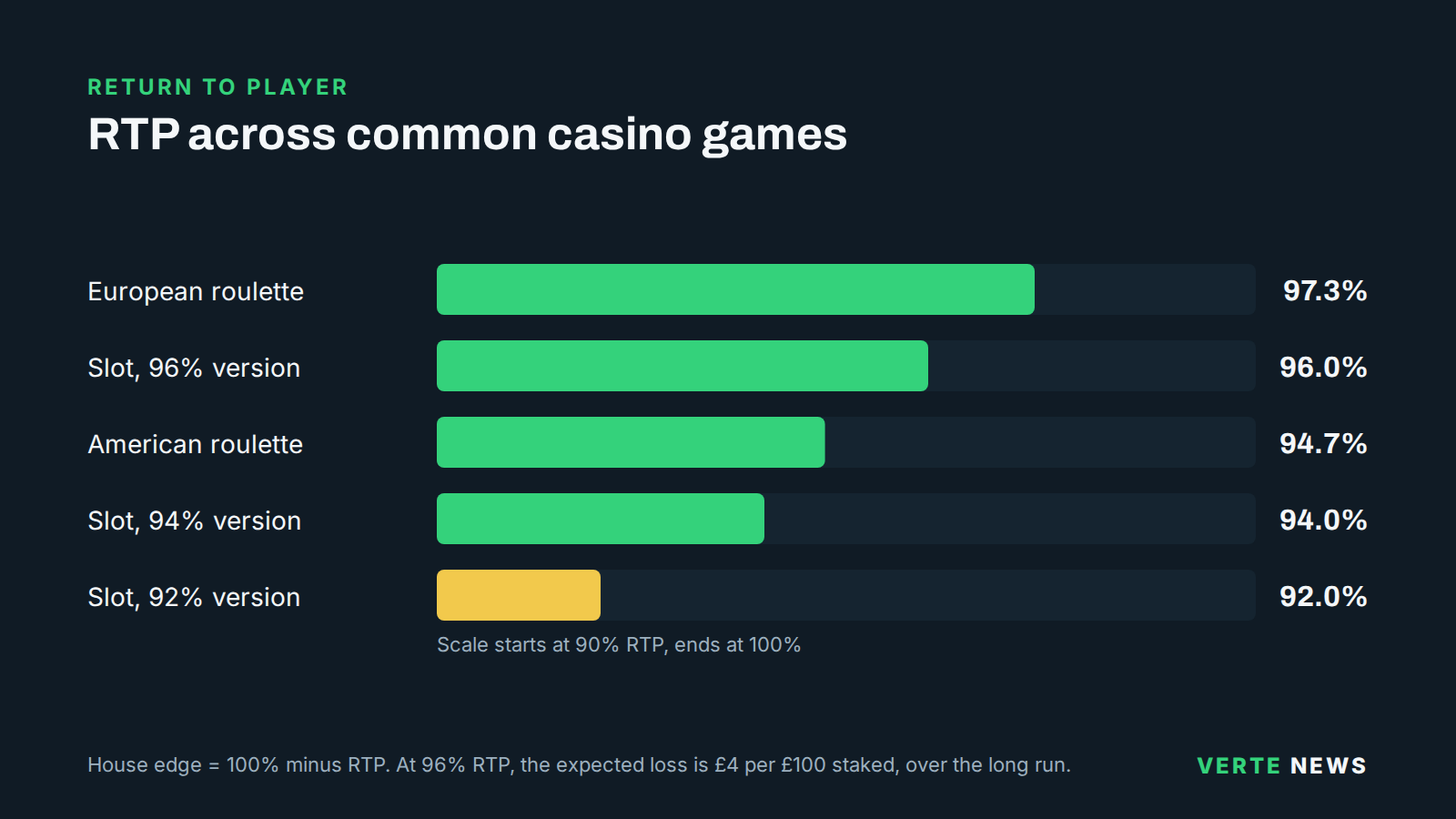 Bar chart of return to player on a scale starting at 90%: European roulette 97.3%, a slot's 96% version, American roulette 94.7%, the same slot's 94% version and a 92% version. The note explains that house edge is 100% minus RTP.