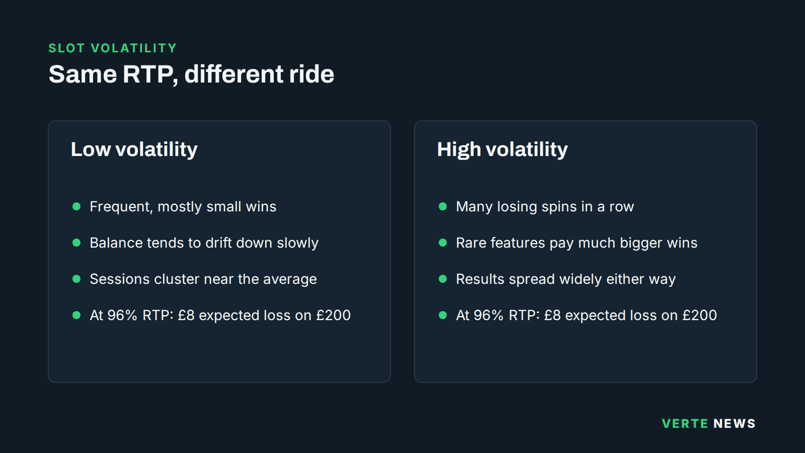 Side-by-side comparison of low and high volatility slots. Low: frequent mostly small wins, balance drifts down slowly, sessions cluster near the average. High: many losing spins in a row, rare features pay much bigger wins, results spread widely. Both at 96% RTP have the same £8 expected loss on £200 staked.