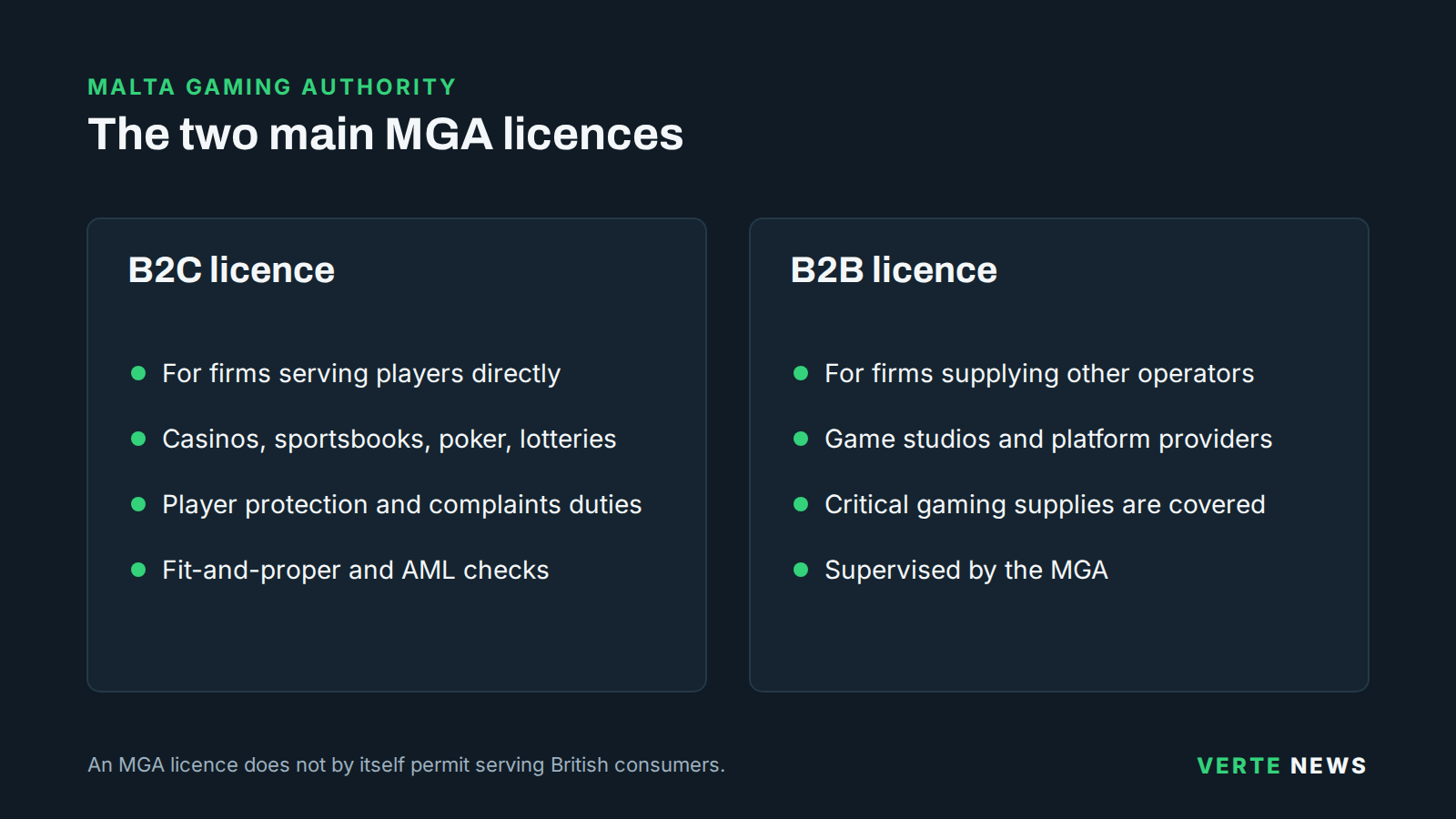 Side-by-side comparison of the Malta Gaming Authority's B2C licence for firms serving players and its B2B licence for suppliers such as game studios and platform providers.