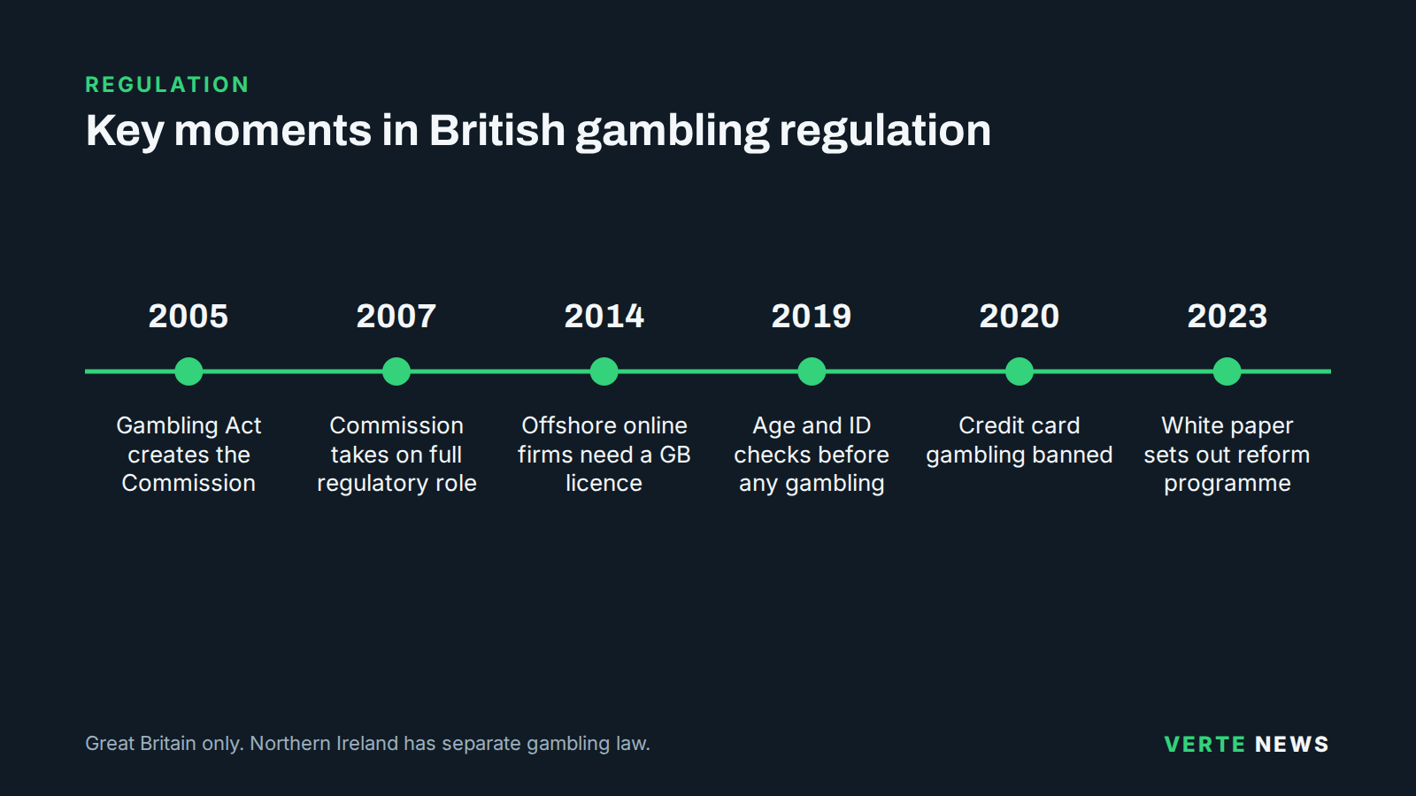 Timeline of British gambling regulation: the 2005 Gambling Act creating the Commission, full operation in 2007, the 2014 point-of-consumption law, age and ID checks in 2019, the credit card ban in 2020 and the 2023 white paper.