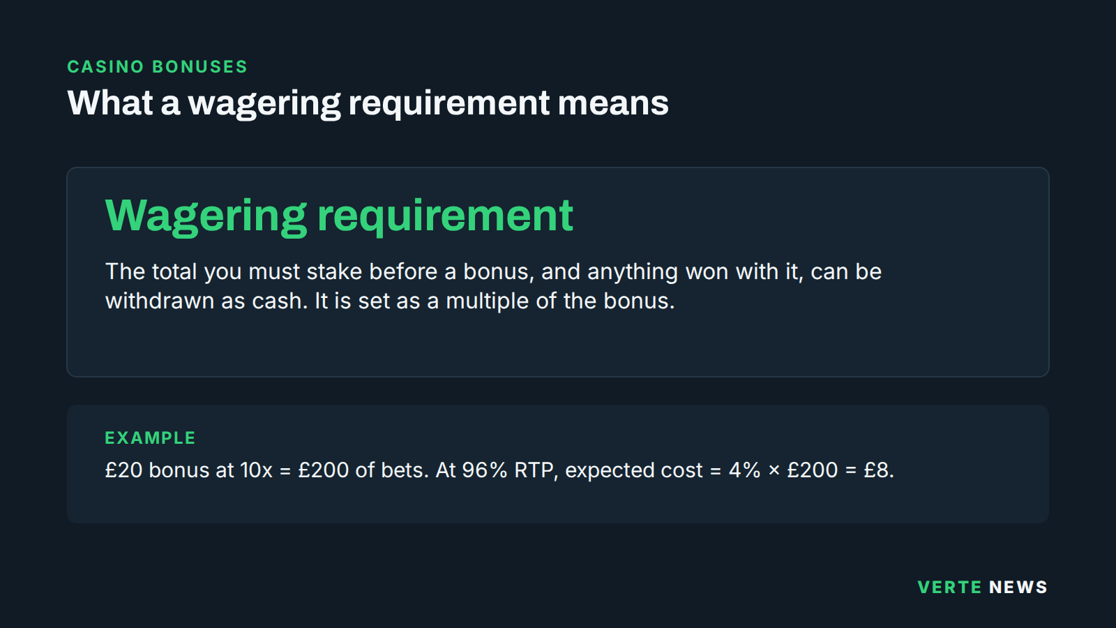 Definition card for 'wagering requirement': the total you must stake before a bonus, and anything won with it, can be withdrawn as cash, set as a multiple of the bonus. Example: a £20 bonus at 10x needs £200 of bets; on a 96% RTP slot the expected cost is 4% of £200, or £8.