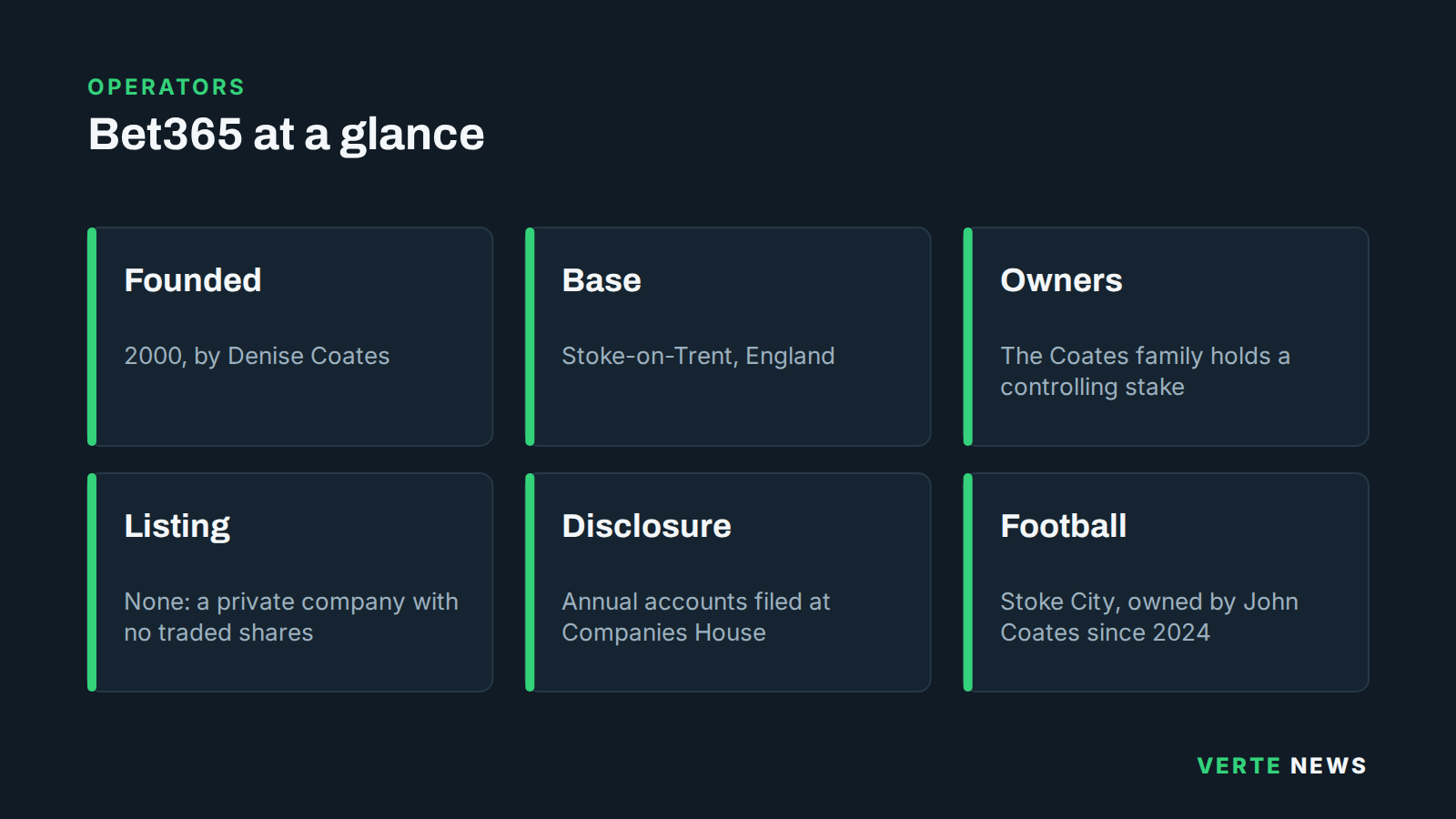 Six tiles summarising Bet365: founded in 2000 by Denise Coates, based in Stoke-on-Trent, privately held, majority owned by the Coates family, not listed on any exchange, and linked through the family to Stoke City, now owned by John Coates.