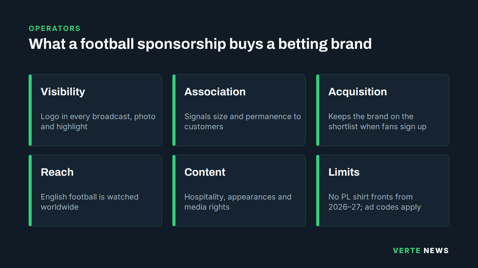 Six tiles describing what betting sponsors get from football: visibility, association with the club, customer acquisition, international reach, hospitality and content, and the limits now set by rules.