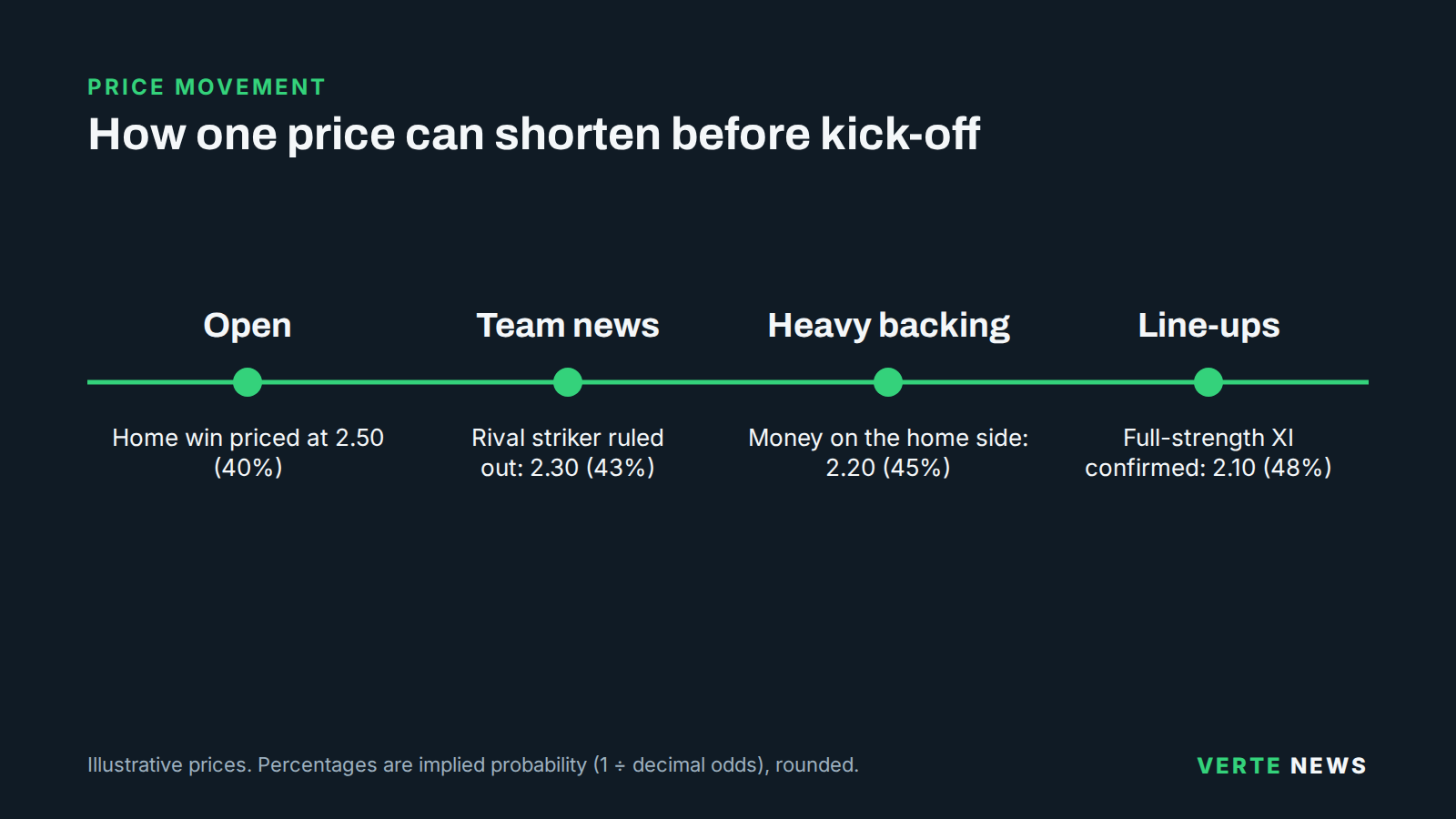 Timeline of an illustrative home-win price shortening from 2.50 to 2.10 as team news, heavy backing and line-ups arrive, with implied probabilities.