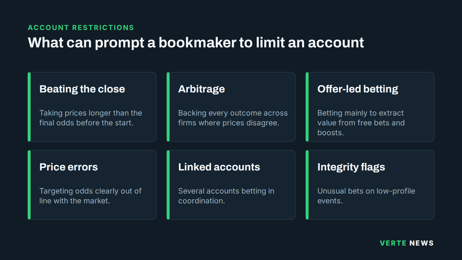 Six tiles listing reasons bookmakers restrict accounts: beating the closing price, arbitrage, offer-led betting, price errors, linked accounts, integrity flags.